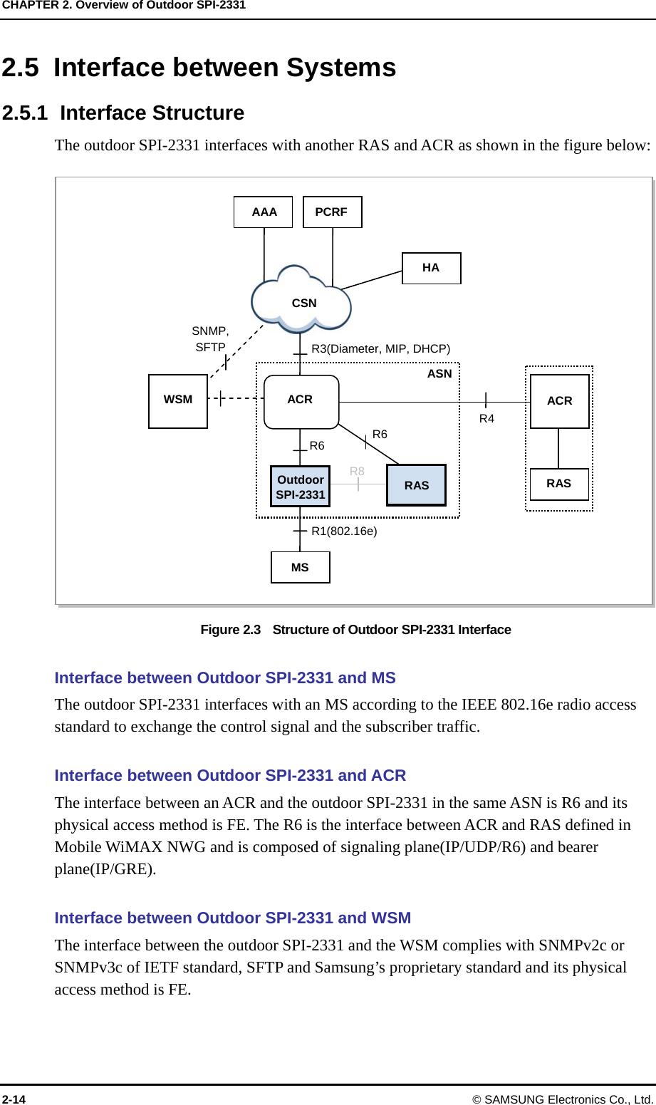 CHAPTER 2. Overview of Outdoor SPI-2331 2-14 © SAMSUNG Electronics Co., Ltd. 2.5 Interface between Systems  2.5.1 Interface Structure The outdoor SPI-2331 interfaces with another RAS and ACR as shown in the figure below:  Figure 2.3    Structure of Outdoor SPI-2331 Interface  Interface between Outdoor SPI-2331 and MS   The outdoor SPI-2331 interfaces with an MS according to the IEEE 802.16e radio access standard to exchange the control signal and the subscriber traffic.  Interface between Outdoor SPI-2331 and ACR The interface between an ACR and the outdoor SPI-2331 in the same ASN is R6 and its physical access method is FE. The R6 is the interface between ACR and RAS defined in Mobile WiMAX NWG and is composed of signaling plane(IP/UDP/R6) and bearer plane(IP/GRE).  Interface between Outdoor SPI-2331 and WSM   The interface between the outdoor SPI-2331 and the WSM complies with SNMPv2c or SNMPv3c of IETF standard, SFTP and Samsung’s proprietary standard and its physical access method is FE. CSN AAA ACR R3(Diameter, MIP, DHCP) R6 R1(802.16e) R4 SNMP, SFTP PCRF MS WSM HA Outdoor SPI-2331 RASR6 R8 ACR RAS ASN 