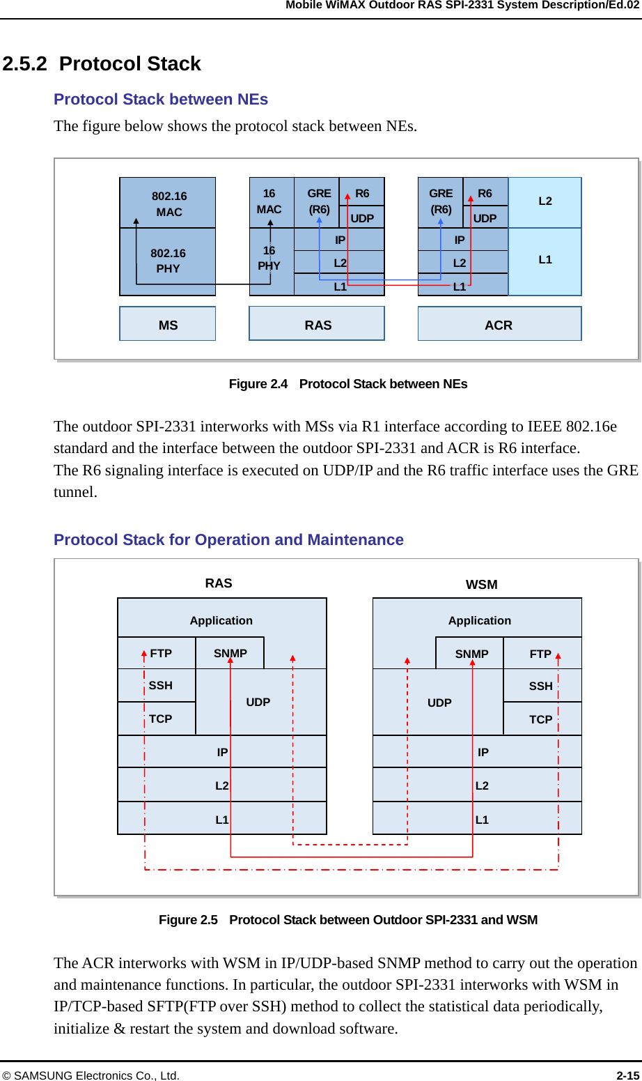   Mobile WiMAX Outdoor RAS SPI-2331 System Description/Ed.02 © SAMSUNG Electronics Co., Ltd.  2-15 2.5.2 Protocol Stack Protocol Stack between NEs   The figure below shows the protocol stack between NEs.  Figure 2.4    Protocol Stack between NEs  The outdoor SPI-2331 interworks with MSs via R1 interface according to IEEE 802.16e standard and the interface between the outdoor SPI-2331 and ACR is R6 interface.   The R6 signaling interface is executed on UDP/IP and the R6 traffic interface uses the GRE tunnel.   Protocol Stack for Operation and Maintenance Figure 2.5    Protocol Stack between Outdoor SPI-2331 and WSM  The ACR interworks with WSM in IP/UDP-based SNMP method to carry out the operation and maintenance functions. In particular, the outdoor SPI-2331 interworks with WSM in IP/TCP-based SFTP(FTP over SSH) method to collect the statistical data periodically, initialize &amp; restart the system and download software. 16PHY802.16   MAC 802.16   PHY 16 MACGRE(R6) R6UDPIPL2L1MS RASACR GRE(R6) R6 UDP L2 L1 IPL2L116 PHY WSMRAS IP ApplicationFTP TCP SSHFTP TCP SSHL2 IP Application SNMPUDP UDPSNMPL1 L2 L1 