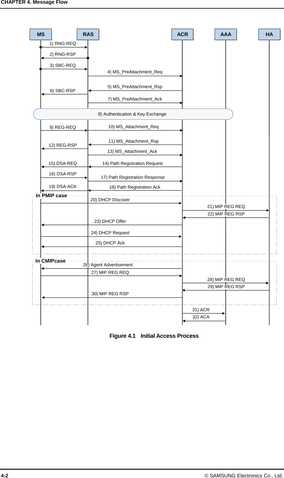 CHAPTER 4. Message Flow 4-2 © SAMSUNG Electronics Co., Ltd.  Figure 4.1    Initial Access Process  MS  RAS  ACR AAA 8) Authentication &amp; Key Exchange HAIn PMIP case In CMIPcase 1) RNG-REQ 2) RNG-RSP 3) SBC-REQ 6) SBC-RSP 9) REG-REQ 12) REG-RSP 15) DSA-REQ 16) DSA-RSP 19) DSA-ACK 20) DHCP Discover 23) DHCP Offer 24) DHCP Request 25) DHCP Ack 27) MIP REG REQ 30) MIP REG RSP 26) Agent Advertisement 7) MS_PreAttachment_Ack 10) MS_Attachment_Req 11) MS_Attachment_Rsp 13) MS_Attachment_Ack 17) Path Registration Response 14) Path Registration Request21) MIP REG REQ 22) MIP REG RSP 28) MIP REG REQ 29) MIP REG RSP 31) ACR 32) ACA 18) Path Registration Ack 4) MS_PreAttachment_Req 5) MS_PreAttachment_Rsp 
