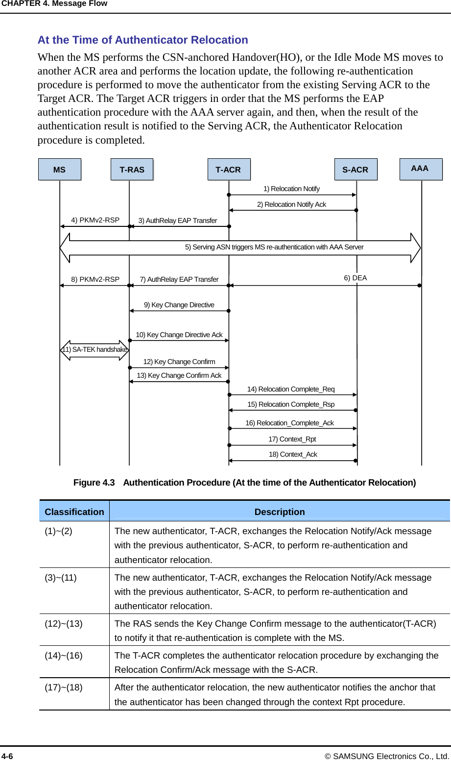 CHAPTER 4. Message Flow 4-6 © SAMSUNG Electronics Co., Ltd. At the Time of Authenticator Relocation When the MS performs the CSN-anchored Handover(HO), or the Idle Mode MS moves to another ACR area and performs the location update, the following re-authentication procedure is performed to move the authenticator from the existing Serving ACR to the Target ACR. The Target ACR triggers in order that the MS performs the EAP authentication procedure with the AAA server again, and then, when the result of the authentication result is notified to the Serving ACR, the Authenticator Relocation procedure is completed.  Figure 4.3    Authentication Procedure (At the time of the Authenticator Relocation)  Classification  Description (1)~(2)  The new authenticator, T-ACR, exchanges the Relocation Notify/Ack message with the previous authenticator, S-ACR, to perform re-authentication and authenticator relocation. (3)~(11)  The new authenticator, T-ACR, exchanges the Relocation Notify/Ack message with the previous authenticator, S-ACR, to perform re-authentication and authenticator relocation. (12)~(13)  The RAS sends the Key Change Confirm message to the authenticator(T-ACR) to notify it that re-authentication is complete with the MS. (14)~(16)  The T-ACR completes the authenticator relocation procedure by exchanging the Relocation Confirm/Ack message with the S-ACR. (17)~(18)  After the authenticator relocation, the new authenticator notifies the anchor that the authenticator has been changed through the context Rpt procedure. MS T-RAS  AAA T-ACR S-ACR 6) DEA 4) PKMv2-RSP 8) PKMv2-RSP 3) AuthRelay EAP Transfer11) SA-TEK handshake 7) AuthRelay EAP Transfer9) Key Change Directive10) Key Change Directive Ack12) Key Change Confirm13) Key Change Confirm Ack5) Serving ASN triggers MS re-authentication with AAA Server 14) Relocation Complete_Req15) Relocation Complete_Rsp1) Relocation Notify2) Relocation Notify Ack17) Context_Rpt18) Context_Ack16) Relocation_Complete_Ack