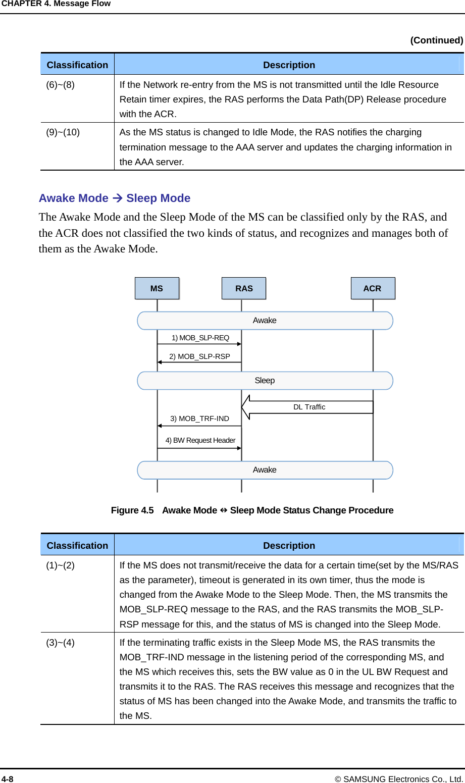 CHAPTER 4. Message Flow 4-8 © SAMSUNG Electronics Co., Ltd. (Continued) Classification Description (6)~(8)  If the Network re-entry from the MS is not transmitted until the Idle Resource Retain timer expires, the RAS performs the Data Path(DP) Release procedure with the ACR. (9)~(10)  As the MS status is changed to Idle Mode, the RAS notifies the charging termination message to the AAA server and updates the charging information in the AAA server.  Awake Mode Æ Sleep Mode The Awake Mode and the Sleep Mode of the MS can be classified only by the RAS, and the ACR does not classified the two kinds of status, and recognizes and manages both of them as the Awake Mode.    Figure 4.5  Awake Mode Q Sleep Mode Status Change Procedure  Classification Description (1)~(2)  If the MS does not transmit/receive the data for a certain time(set by the MS/RAS as the parameter), timeout is generated in its own timer, thus the mode is changed from the Awake Mode to the Sleep Mode. Then, the MS transmits the MOB_SLP-REQ message to the RAS, and the RAS transmits the MOB_SLP-RSP message for this, and the status of MS is changed into the Sleep Mode. (3)~(4)  If the terminating traffic exists in the Sleep Mode MS, the RAS transmits the MOB_TRF-IND message in the listening period of the corresponding MS, and the MS which receives this, sets the BW value as 0 in the UL BW Request and transmits it to the RAS. The RAS receives this message and recognizes that the status of MS has been changed into the Awake Mode, and transmits the traffic to the MS.  MS  RAS ACR 2) MOB_SLP-RSP1) MOB_SLP-REQAwake Sleep 3) MOB_TRF-IND4) BW Request HeaderAwake DL Traffic