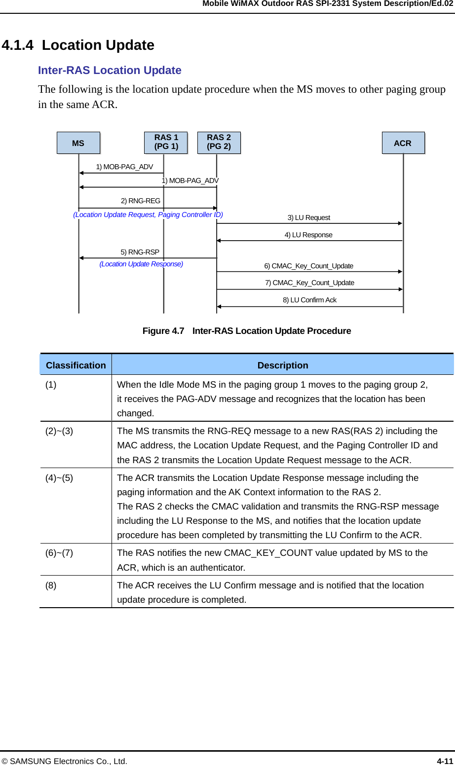   Mobile WiMAX Outdoor RAS SPI-2331 System Description/Ed.02 © SAMSUNG Electronics Co., Ltd.  4-11 4.1.4 Location Update Inter-RAS Location Update The following is the location update procedure when the MS moves to other paging group in the same ACR.    Figure 4.7    Inter-RAS Location Update Procedure  Classification Description (1)  When the Idle Mode MS in the paging group 1 moves to the paging group 2,   it receives the PAG-ADV message and recognizes that the location has been changed. (2)~(3)  The MS transmits the RNG-REQ message to a new RAS(RAS 2) including the MAC address, the Location Update Request, and the Paging Controller ID and the RAS 2 transmits the Location Update Request message to the ACR. (4)~(5)  The ACR transmits the Location Update Response message including the paging information and the AK Context information to the RAS 2.   The RAS 2 checks the CMAC validation and transmits the RNG-RSP message including the LU Response to the MS, and notifies that the location update procedure has been completed by transmitting the LU Confirm to the ACR. (6)~(7)  The RAS notifies the new CMAC_KEY_COUNT value updated by MS to the ACR, which is an authenticator. (8)  The ACR receives the LU Confirm message and is notified that the location update procedure is completed.  MS RAS 1(PG 1) ACR 1) MOB-PAG_ADV 5) RNG-RSP (Location Update Response)RAS 2(PG 2)1) MOB-PAG_ADV2) RNG-REG (Location Update Request, Paging Controller ID) 3) LU Request4) LU Response6) CMAC_Key_Count_Update   7) CMAC_Key_Count_Update   8) LU Confirm Ack