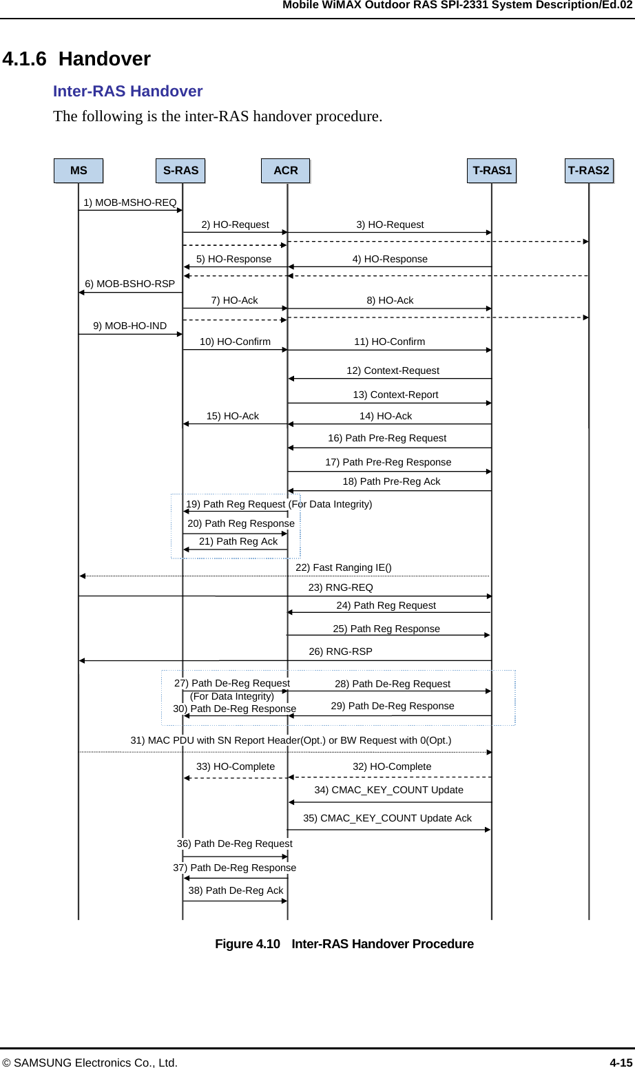   Mobile WiMAX Outdoor RAS SPI-2331 System Description/Ed.02 © SAMSUNG Electronics Co., Ltd.  4-15 4.1.6 Handover Inter-RAS Handover The following is the inter-RAS handover procedure.    Figure 4.10    Inter-RAS Handover Procedure 25) Path Reg Response 24) Path Reg Request 21) Path Reg Ack MS  S-RAS  T-RAS1  T-RAS21) MOB-MSHO-REQ ACR2) HO-Request  3) HO-Request 4) HO-Response5) HO-Response7) HO-Ack 9) MOB-HO-IND 10) HO-Confirm 12) Context-Request13) Context-Report14) HO-Ack 15) HO-Ack 23) RNG-REQ 26) RNG-RSP 31) MAC PDU with SN Report Header(Opt.) or BW Request with 0(Opt.) 32) HO-Complete 33) HO-Complete 36) Path De-Reg Request37) Path De-Reg Response6) MOB-BSHO-RSP 8) HO-Ack 11) HO-Confirm 16) Path Pre-Reg Request19) Path Reg Request (For Data Integrity)20) Path Reg Response 17) Path Pre-Reg Response18) Path Pre-Reg Ack 27) Path De-Reg Request   (For Data Integrity)  30) Path De-Reg Response28) Path De-Reg Request29) Path De-Reg Response22) Fast Ranging IE() 34) CMAC_KEY_COUNT Update35) CMAC_KEY_COUNT Update Ack 38) Path De-Reg Ack 