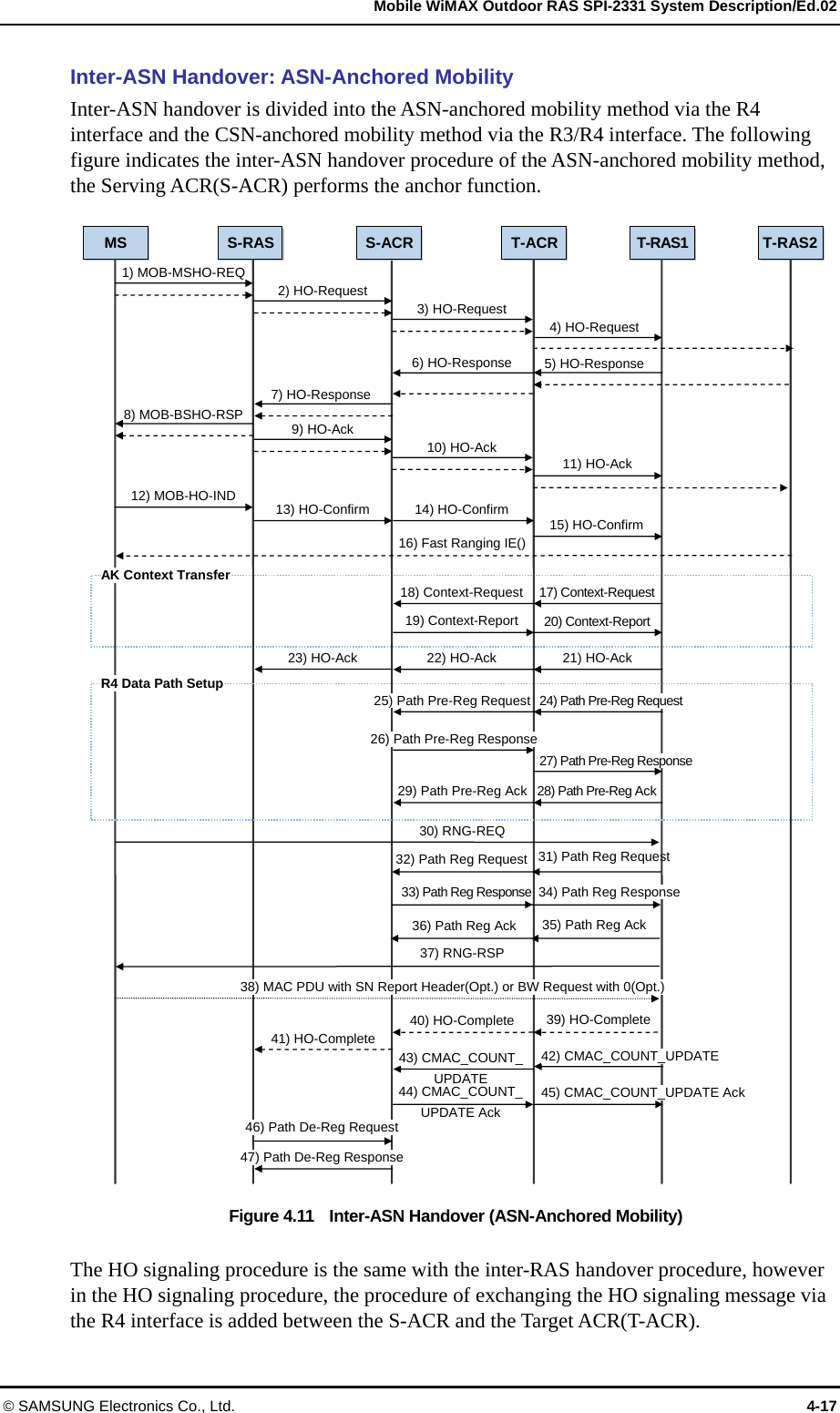   Mobile WiMAX Outdoor RAS SPI-2331 System Description/Ed.02 © SAMSUNG Electronics Co., Ltd.  4-17 Inter-ASN Handover: ASN-Anchored Mobility Inter-ASN handover is divided into the ASN-anchored mobility method via the R4 interface and the CSN-anchored mobility method via the R3/R4 interface. The following figure indicates the inter-ASN handover procedure of the ASN-anchored mobility method, the Serving ACR(S-ACR) performs the anchor function.  Figure 4.11   Inter-ASN Handover (ASN-Anchored Mobility)  The HO signaling procedure is the same with the inter-RAS handover procedure, however in the HO signaling procedure, the procedure of exchanging the HO signaling message via the R4 interface is added between the S-ACR and the Target ACR(T-ACR).   35) Path Reg Ack 33) Path Reg Response 31) Path Reg Request MS  S-RAS  T-ACR T-RAS1  T-RAS21) MOB-MSHO-REQ S-ACRAK Context Transfer 2) HO-Request 3) HO-Request 4) HO-Request 5) HO-Response 6) HO-Response7) HO-Response8) MOB-BSHO-RSP  9) HO-Ack 10) HO-Ack 11) HO-Ack 12) MOB-HO-IND  13) HO-Confirm  14) HO-Confirm  15) HO-Confirm 18) Context-Request 17) Context-Request 19) Context-Report 20) Context-Report 22) HO-Ack  21) HO-Ack 23) HO-Ack R4 Data Path Setup 25) Path Pre-Reg Request 24) Path Pre-Reg Request 26) Path Pre-Reg Response27) Path Pre-Reg Response 29) Path Pre-Reg Ack 28) Path Pre-Reg Ack 16) Fast Ranging IE()30) RNG-REQ 37) RNG-RSP 38) MAC PDU with SN Report Header(Opt.) or BW Request with 0(Opt.) 40) HO-Complete  39) HO-Complete 41) HO-Complete 46) Path De-Reg Request47) Path De-Reg Response42) CMAC_COUNT_UPDATE 45) CMAC_COUNT_UPDATE Ack 43) CMAC_COUNT_UPDATE 44) CMAC_COUNT_UPDATE Ack 32) Path Reg Request34) Path Reg Response 36) Path Reg Ack 