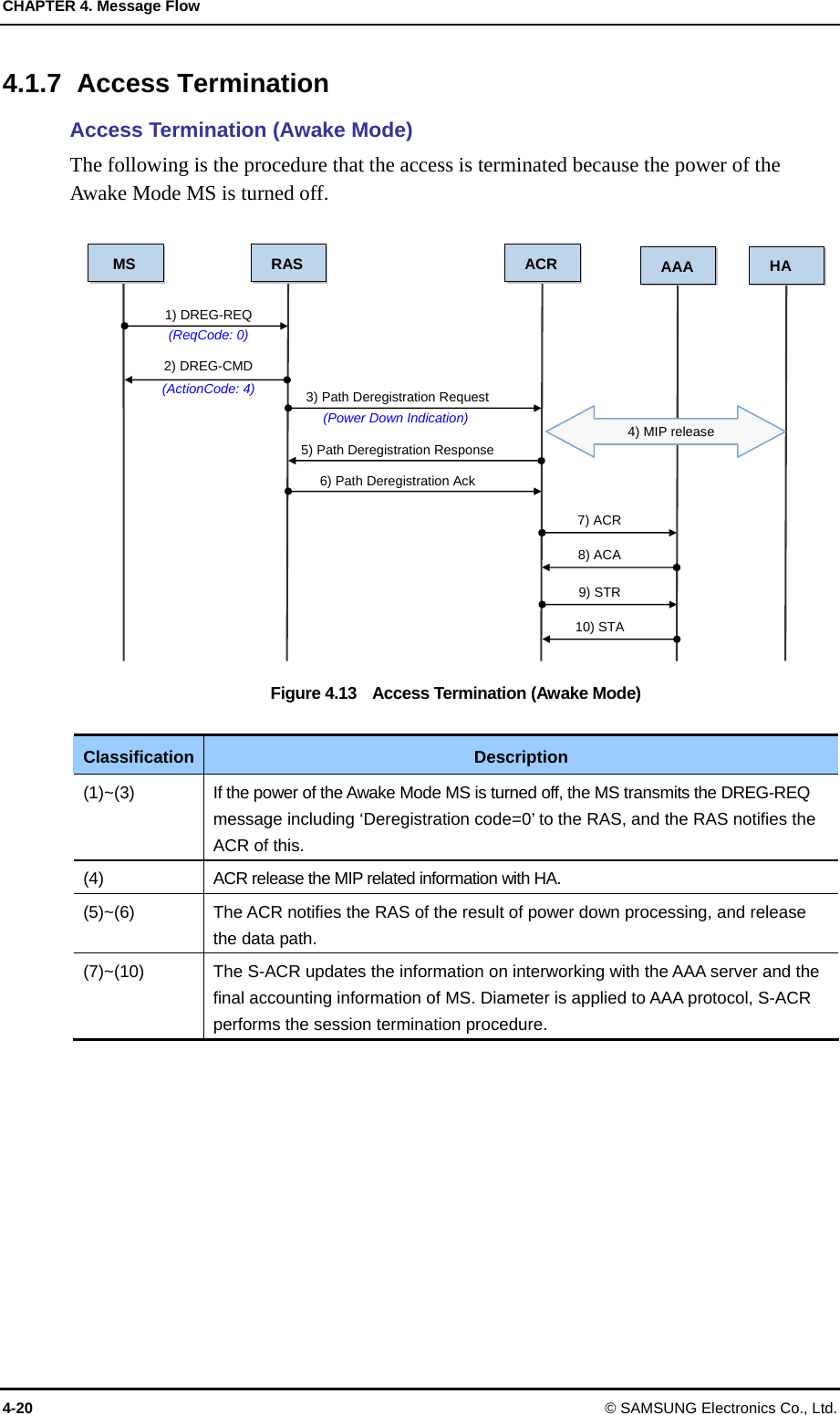 CHAPTER 4. Message Flow 4-20 © SAMSUNG Electronics Co., Ltd. 4.1.7 Access Termination Access Termination (Awake Mode) The following is the procedure that the access is terminated because the power of the Awake Mode MS is turned off.    Figure 4.13    Access Termination (Awake Mode)  Classification Description (1)~(3)  If the power of the Awake Mode MS is turned off, the MS transmits the DREG-REQ message including ‘Deregistration code=0’ to the RAS, and the RAS notifies the ACR of this. (4)  ACR release the MIP related information with HA. (5)~(6)  The ACR notifies the RAS of the result of power down processing, and release the data path. (7)~(10)  The S-ACR updates the information on interworking with the AAA server and the final accounting information of MS. Diameter is applied to AAA protocol, S-ACR performs the session termination procedure.  MS RAS  ACR AAA 1) DREG-REQ (ReqCode: 0) 3) Path Deregistration Request 7) ACR 2) DREG-CMD (ActionCode: 4) (Power Down Indication) 8) ACA 5) Path Deregistration Response 6) Path Deregistration Ack 9) STR 10) STA HA 4) MIP release 