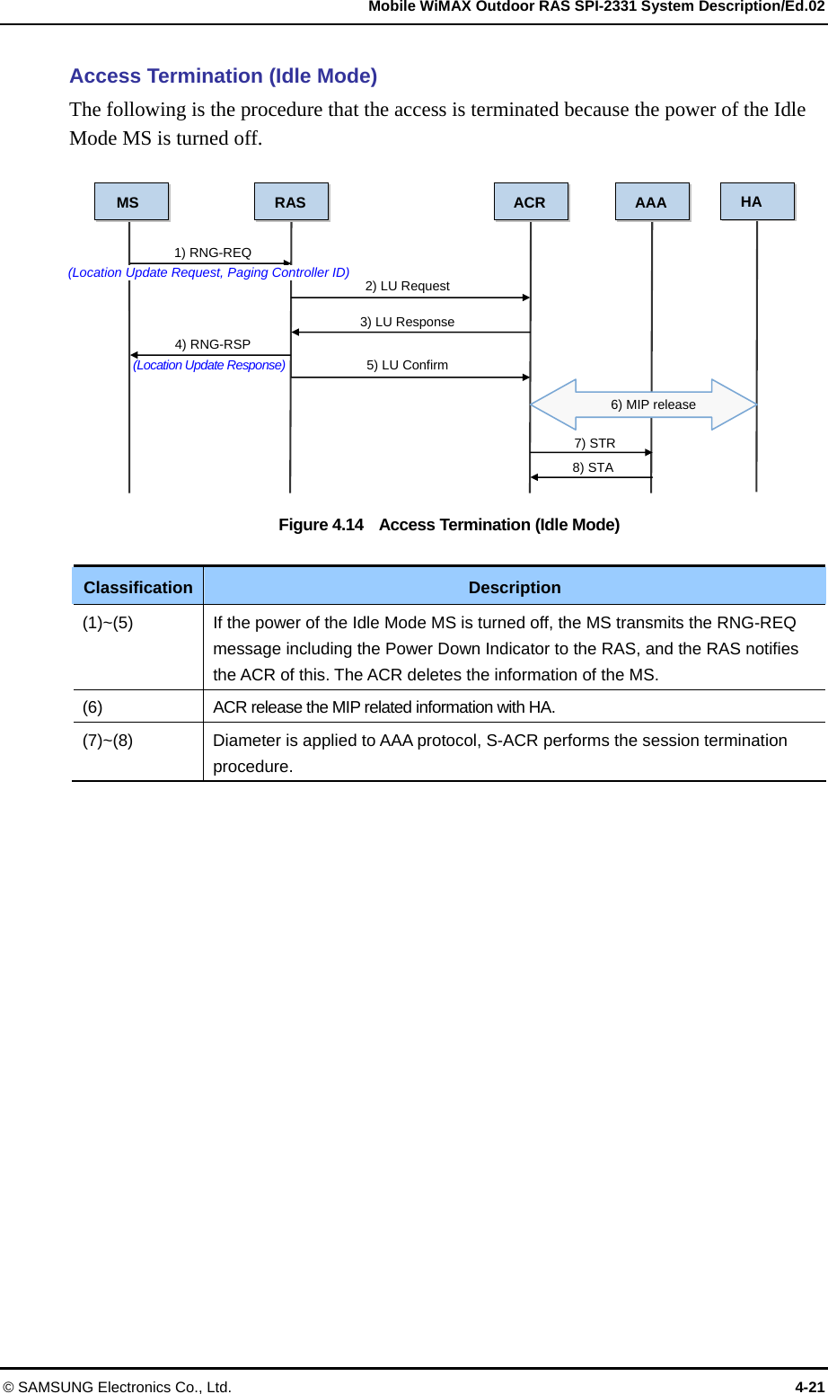   Mobile WiMAX Outdoor RAS SPI-2331 System Description/Ed.02 © SAMSUNG Electronics Co., Ltd.  4-21 Access Termination (Idle Mode) The following is the procedure that the access is terminated because the power of the Idle Mode MS is turned off.    Figure 4.14    Access Termination (Idle Mode)  Classification Description (1)~(5)  If the power of the Idle Mode MS is turned off, the MS transmits the RNG-REQ message including the Power Down Indicator to the RAS, and the RAS notifies the ACR of this. The ACR deletes the information of the MS.   (6)  ACR release the MIP related information with HA. (7)~(8)  Diameter is applied to AAA protocol, S-ACR performs the session termination procedure.  MS  RAS ACR1) RNG-REQ (Location Update Request, Paging Controller ID)  2) LU Request 4) RNG-RSP (Location Update Response) 3) LU Response 5) LU Confirm AAA 7) STR 8) STA HA 6) MIP release 