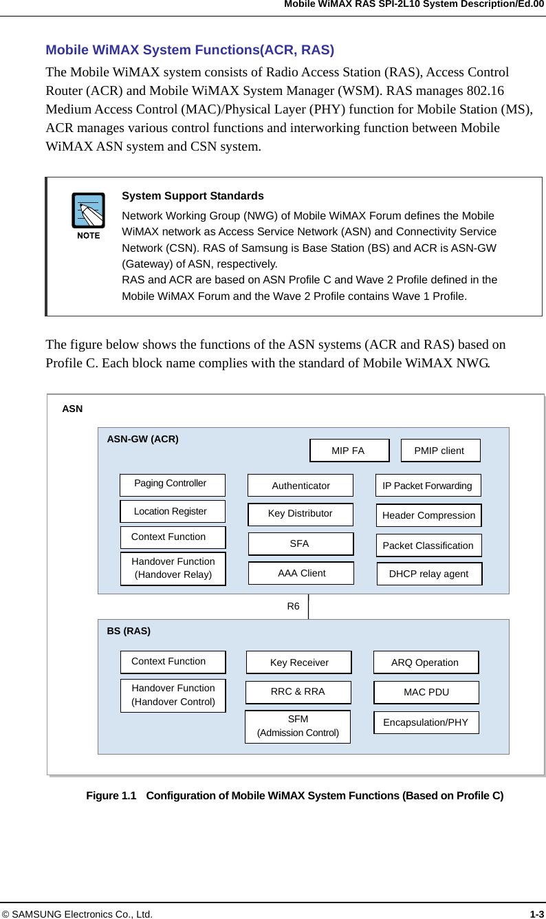   Mobile WiMAX RAS SPI-2L10 System Description/Ed.00 © SAMSUNG Electronics Co., Ltd.  1-3 Mobile WiMAX System Functions(ACR, RAS) The Mobile WiMAX system consists of Radio Access Station (RAS), Access Control Router (ACR) and Mobile WiMAX System Manager (WSM). RAS manages 802.16 Medium Access Control (MAC)/Physical Layer (PHY) function for Mobile Station (MS), ACR manages various control functions and interworking function between Mobile WiMAX ASN system and CSN system.   System Support Standards   Network Working Group (NWG) of Mobile WiMAX Forum defines the Mobile WiMAX network as Access Service Network (ASN) and Connectivity Service Network (CSN). RAS of Samsung is Base Station (BS) and ACR is ASN-GW (Gateway) of ASN, respectively. RAS and ACR are based on ASN Profile C and Wave 2 Profile defined in the Mobile WiMAX Forum and the Wave 2 Profile contains Wave 1 Profile.  The figure below shows the functions of the ASN systems (ACR and RAS) based on Profile C. Each block name complies with the standard of Mobile WiMAX NWG.  Figure 1.1    Configuration of Mobile WiMAX System Functions (Based on Profile C)  ASN R6 ASN-GW (ACR) Location Register Context Function Handover Function (Handover Relay) Authenticator Key Distributor SFA AAA Client IP Packet Forwarding Header Compression Packet Classification Paging Controller MIP FA  PMIP client BS (RAS) Context Function Handover Function (Handover Control) Key Receiver RRC &amp; RRA ARQ Operation MAC PDU Encapsulation/PHY SFM (Admission Control) DHCP relay agent 