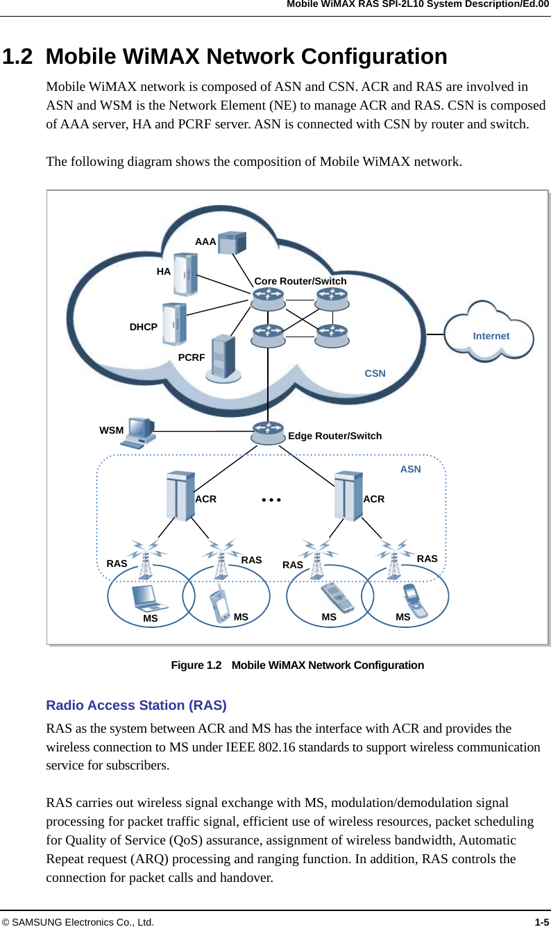   Mobile WiMAX RAS SPI-2L10 System Description/Ed.00 © SAMSUNG Electronics Co., Ltd.  1-5 1.2  Mobile WiMAX Network Configuration Mobile WiMAX network is composed of ASN and CSN. ACR and RAS are involved in ASN and WSM is the Network Element (NE) to manage ACR and RAS. CSN is composed of AAA server, HA and PCRF server. ASN is connected with CSN by router and switch.  The following diagram shows the composition of Mobile WiMAX network.  Figure 1.2    Mobile WiMAX Network Configuration  Radio Access Station (RAS) RAS as the system between ACR and MS has the interface with ACR and provides the wireless connection to MS under IEEE 802.16 standards to support wireless communication service for subscribers.  RAS carries out wireless signal exchange with MS, modulation/demodulation signal processing for packet traffic signal, efficient use of wireless resources, packet scheduling for Quality of Service (QoS) assurance, assignment of wireless bandwidth, Automatic Repeat request (ARQ) processing and ranging function. In addition, RAS controls the connection for packet calls and handover. RAS  RAS  RAS  RAS WSM ACR ACRMS MS MS MSEdge Router/SwitchPCRF HA AAA Core Router/SwitchCSNASNInternet DHCP 