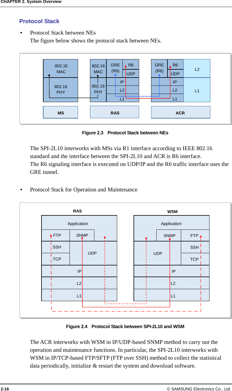 CHAPTER 2. System Overview 2-16 © SAMSUNG Electronics Co., Ltd. Protocol Stack  Protocol Stack between NEs The figure below shows the protocol stack between NEs.  Figure 2.3    Protocol Stack between NEs  The SPI-2L10 interworks with MSs via R1 interface according to IEEE 802.16 standard and the interface between the SPI-2L10 and ACR is R6 interface. The R6 signaling interface is executed on UDP/IP and the R6 traffic interface uses the GRE tunnel.   Protocol Stack for Operation and Maintenance  Figure 2.4    Protocol Stack between SPI-2L10 and WSM  The ACR interworks with WSM in IP/UDP-based SNMP method to carry out the operation and maintenance functions. In particular, the SPI-2L10 interworks with WSM in IP/TCP-based FTP/SFTP (FTP over SSH) method to collect the statistical data periodically, initialize &amp; restart the system and download software. WSMRAS IPApplication FTPTCPSSHFTPTCPSSHL2 IP ApplicationSNMP UDP  UDPSNMPL1 L2 L1 16PHY 802.16  MAC 802.16  PHY 802.16 MAC GRE(R6)R6UDPIPL2L1MS RAS  ACR GRE(R6)R6UDP L2 L1 IPL2L1802.16 PHY 