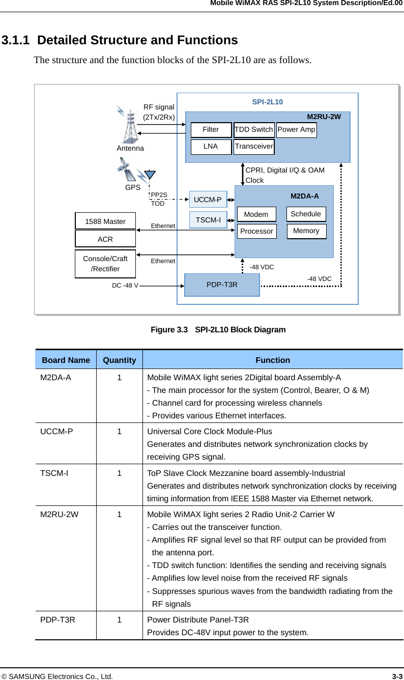   Mobile WiMAX RAS SPI-2L10 System Description/Ed.00 © SAMSUNG Electronics Co., Ltd.  3-3 3.1.1  Detailed Structure and Functions The structure and the function blocks of the SPI-2L10 are as follows.  Figure 3.3    SPI-2L10 Block Diagram  Board Name  Quantity  Function M2DA-A  1  Mobile WiMAX light series 2Digital board Assembly-A - The main processor for the system (Control, Bearer, O &amp; M) - Channel card for processing wireless channels - Provides various Ethernet interfaces. UCCM-P  1  Universal Core Clock Module-Plus Generates and distributes network synchronization clocks by receiving GPS signal. TSCM-I  1  ToP Slave Clock Mezzanine board assembly-Industrial Generates and distributes network synchronization clocks by receiving timing information from IEEE 1588 Master via Ethernet network. M2RU-2W  1  Mobile WiMAX light series 2 Radio Unit-2 Carrier W - Carries out the transceiver function. - Amplifies RF signal level so that RF output can be provided from the antenna port. - TDD switch function: Identifies the sending and receiving signals - Amplifies low level noise from the received RF signals - Suppresses spurious waves from the bandwidth radiating from the RF signals PDP-T3R  1  Power Distribute Panel-T3R Provides DC-48V input power to the system. SPI-2L10 GPS RF signal   (2Tx/2Rx) PP2S TOD   Ethernet  Antenna  PDP-T3R DC -48 V -48 VDCACRConsole/Craft /Rectifier CPRI, Digital I/Q &amp; OAM ClockModem ScheduleProcessor Memory Filter  TDD Switch  Power Amp LNA  Transceiver UCCM-P  M2DA-A M2RU-2W TSCM-I-48 VDCEthernet 1588 Master 