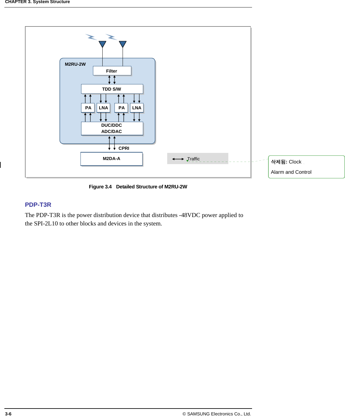 CHAPTER 3. System Structure 3-6 © SAMSUNG Electronics Co., Ltd.  Figure 3.4    Detailed Structure of M2RU-2W  PDP-T3R The PDP-T3R is the power distribution device that distributes -48VDC power applied to the SPI-2L10 to other blocks and devices in the system.  M2RU-2W Filter TDD S/W DUC/DDC ADC/DAC PA  LNA  PA LNACPRITrafficM2DA-A 삭제됨: ClockAlarm and Control