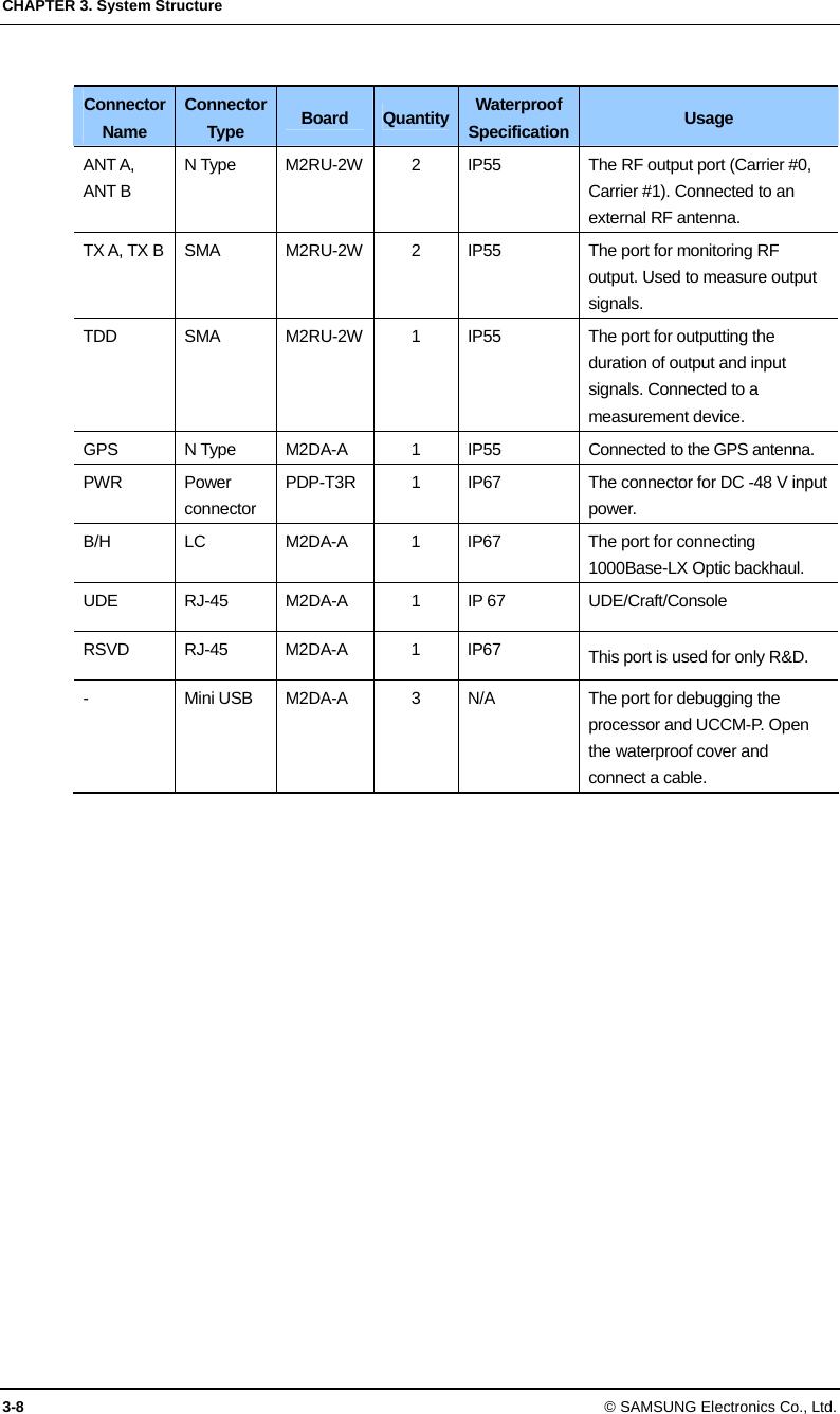 CHAPTER 3. System Structure 3-8 © SAMSUNG Electronics Co., Ltd.  Connector Name Connector Type  Board  Quantity Waterproof Specification Usage ANT A, ANT B N Type  M2RU-2W  2  IP55  The RF output port (Carrier #0, Carrier #1). Connected to an external RF antenna. TX A, TX B  SMA  M2RU-2W  2  IP55  The port for monitoring RF output. Used to measure output signals. TDD  SMA  M2RU-2W  1  IP55  The port for outputting the duration of output and input signals. Connected to a measurement device. GPS N Type M2DA-A  1 IP55  Connected to the GPS antenna. PWR Power connector PDP-T3R  1  IP67  The connector for DC -48 V input power. B/H  LC  M2DA-A  1  IP67  The port for connecting 1000Base-LX Optic backhaul. UDE RJ-45 M2DA-A 1 IP 67  UDE/Craft/Console RSVD RJ-45 M2DA-A  1 IP67  This port is used for only R&amp;D. -  Mini USB  M2DA-A  3  N/A  The port for debugging the processor and UCCM-P. Open the waterproof cover and connect a cable. 
