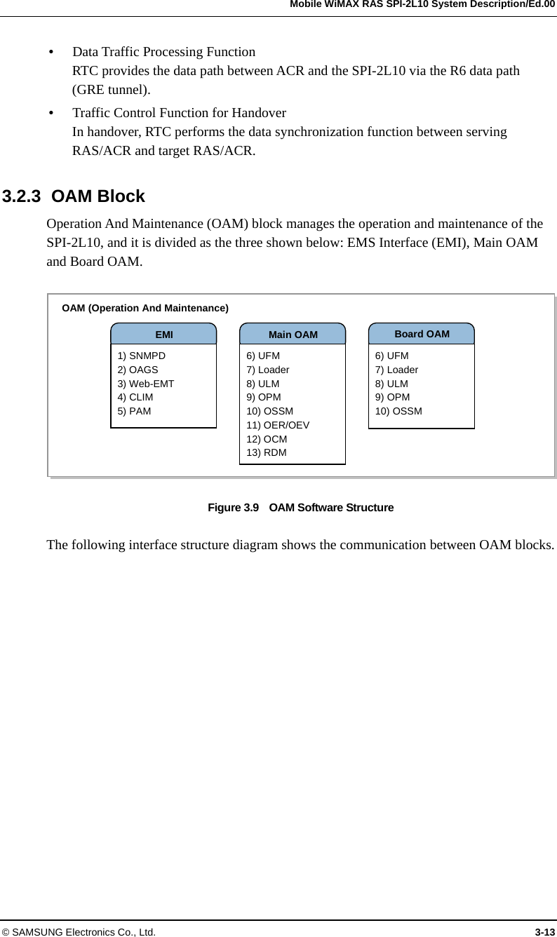   Mobile WiMAX RAS SPI-2L10 System Description/Ed.00 © SAMSUNG Electronics Co., Ltd.  3-13  Data Traffic Processing Function RTC provides the data path between ACR and the SPI-2L10 via the R6 data path (GRE tunnel).  Traffic Control Function for Handover In handover, RTC performs the data synchronization function between serving RAS/ACR and target RAS/ACR.  3.2.3 OAM Block Operation And Maintenance (OAM) block manages the operation and maintenance of the SPI-2L10, and it is divided as the three shown below: EMS Interface (EMI), Main OAM and Board OAM.  Figure 3.9    OAM Software Structure  The following interface structure diagram shows the communication between OAM blocks.  OAM (Operation And Maintenance) EMI 1) SNMPD 2) OAGS 3) Web-EMT 4) CLIM 5) PAM Main OAM6) UFM 7) Loader 8) ULM 9) OPM 10) OSSM 11) OER/OEV 12) OCM 13) RDM Board OAM6) UFM 7) Loader 8) ULM 9) OPM 10) OSSM 