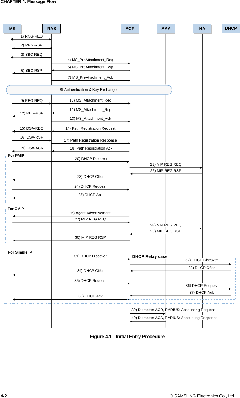 CHAPTER 4. Message Flow 4-2 © SAMSUNG Electronics Co., Ltd.  Figure 4.1    Initial Entry Procedure  DHCP 31) DHCP Discover  32) DHCP Discover 34) DHCP Offer 33) DHCP Offer 35) DHCP Request 37) DHCP Ack 38) DHCP Ack MS RAS ACR AAA8) Authentication &amp; Key Exchange HAFor PMIP For CMIP 1) RNG-REQ 2) RNG-RSP 3) SBC-REQ 6) SBC-RSP 9) REG-REQ 12) REG-RSP 15) DSA-REQ 16) DSA-RSP 19) DSA-ACK 20) DHCP Discover 23) DHCP Offer 24) DHCP Request 25) DHCP Ack 27) MIP REG REQ 30) MIP REG RSP 26) Agent Advertisement 7) MS_PreAttachment_Ack 10) MS_Attachment_Req 11) MS_Attachment_Rsp 13) MS_Attachment_Ack 17) Path Registration Response 14) Path Registration Request 21) MIP REG REQ 22) MIP REG RSP 28) MIP REG REQ 29) MIP REG RSP 39) Diameter: ACR, RADIUS: Accounting Request 40) Diameter: ACA, RADIUS: Accounting Response 18) Path Registration Ack 4) MS_PreAttachment_Req For Simple IP 5) MS_PreAttachment_Rsp DHCP Relay case 36) DHCP Request 