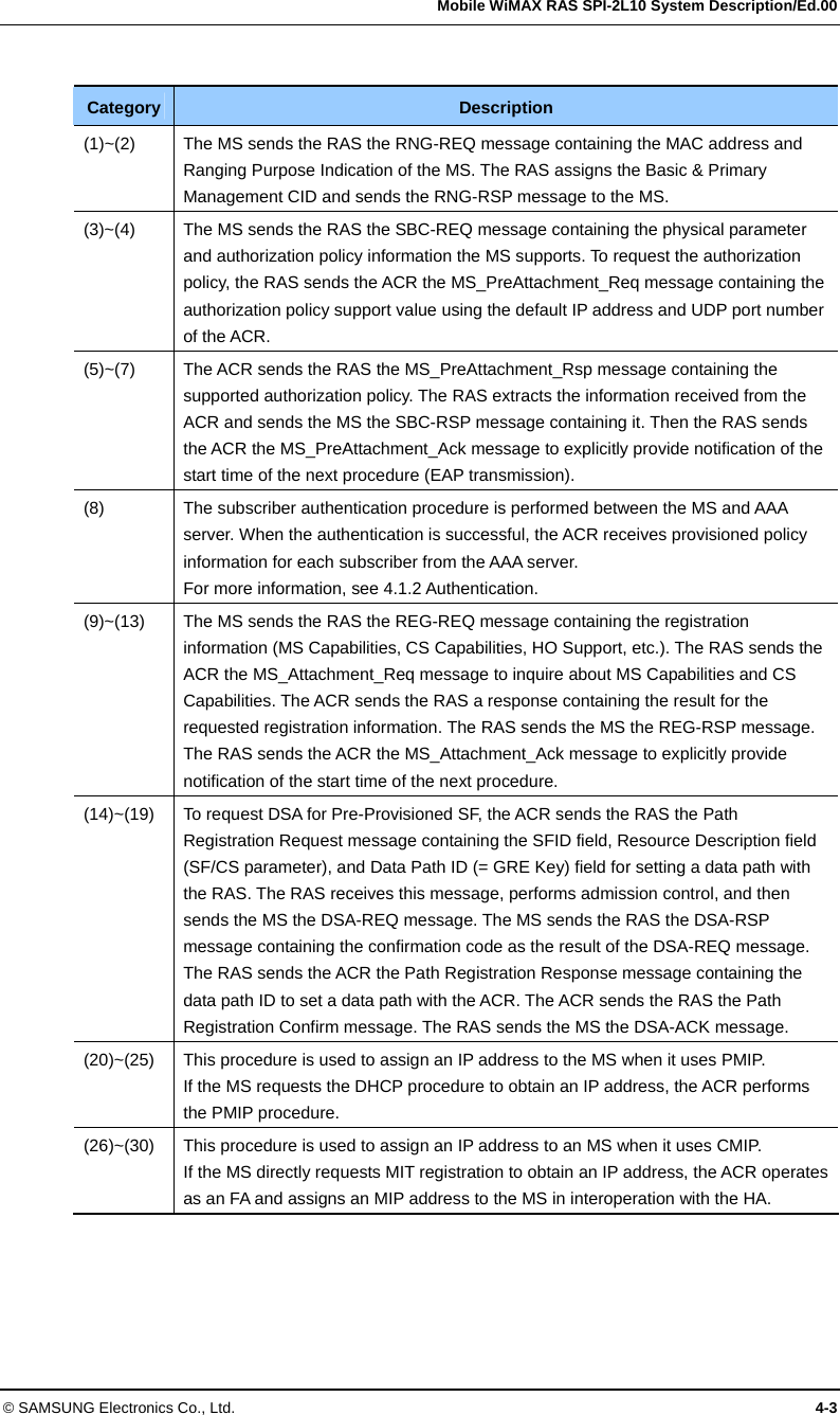   Mobile WiMAX RAS SPI-2L10 System Description/Ed.00 © SAMSUNG Electronics Co., Ltd.  4-3  Category  Description (1)~(2)  The MS sends the RAS the RNG-REQ message containing the MAC address and Ranging Purpose Indication of the MS. The RAS assigns the Basic &amp; Primary Management CID and sends the RNG-RSP message to the MS. (3)~(4)  The MS sends the RAS the SBC-REQ message containing the physical parameter and authorization policy information the MS supports. To request the authorization policy, the RAS sends the ACR the MS_PreAttachment_Req message containing the authorization policy support value using the default IP address and UDP port number of the ACR. (5)~(7)  The ACR sends the RAS the MS_PreAttachment_Rsp message containing the supported authorization policy. The RAS extracts the information received from the ACR and sends the MS the SBC-RSP message containing it. Then the RAS sends the ACR the MS_PreAttachment_Ack message to explicitly provide notification of the start time of the next procedure (EAP transmission). (8)  The subscriber authentication procedure is performed between the MS and AAA server. When the authentication is successful, the ACR receives provisioned policy information for each subscriber from the AAA server. For more information, see 4.1.2 Authentication. (9)~(13)  The MS sends the RAS the REG-REQ message containing the registration information (MS Capabilities, CS Capabilities, HO Support, etc.). The RAS sends the ACR the MS_Attachment_Req message to inquire about MS Capabilities and CS Capabilities. The ACR sends the RAS a response containing the result for the requested registration information. The RAS sends the MS the REG-RSP message. The RAS sends the ACR the MS_Attachment_Ack message to explicitly provide notification of the start time of the next procedure. (14)~(19)  To request DSA for Pre-Provisioned SF, the ACR sends the RAS the Path Registration Request message containing the SFID field, Resource Description field (SF/CS parameter), and Data Path ID (= GRE Key) field for setting a data path with the RAS. The RAS receives this message, performs admission control, and then sends the MS the DSA-REQ message. The MS sends the RAS the DSA-RSP message containing the confirmation code as the result of the DSA-REQ message. The RAS sends the ACR the Path Registration Response message containing the data path ID to set a data path with the ACR. The ACR sends the RAS the Path Registration Confirm message. The RAS sends the MS the DSA-ACK message. (20)~(25)  This procedure is used to assign an IP address to the MS when it uses PMIP. If the MS requests the DHCP procedure to obtain an IP address, the ACR performs the PMIP procedure. (26)~(30)  This procedure is used to assign an IP address to an MS when it uses CMIP. If the MS directly requests MIT registration to obtain an IP address, the ACR operates as an FA and assigns an MIP address to the MS in interoperation with the HA. 