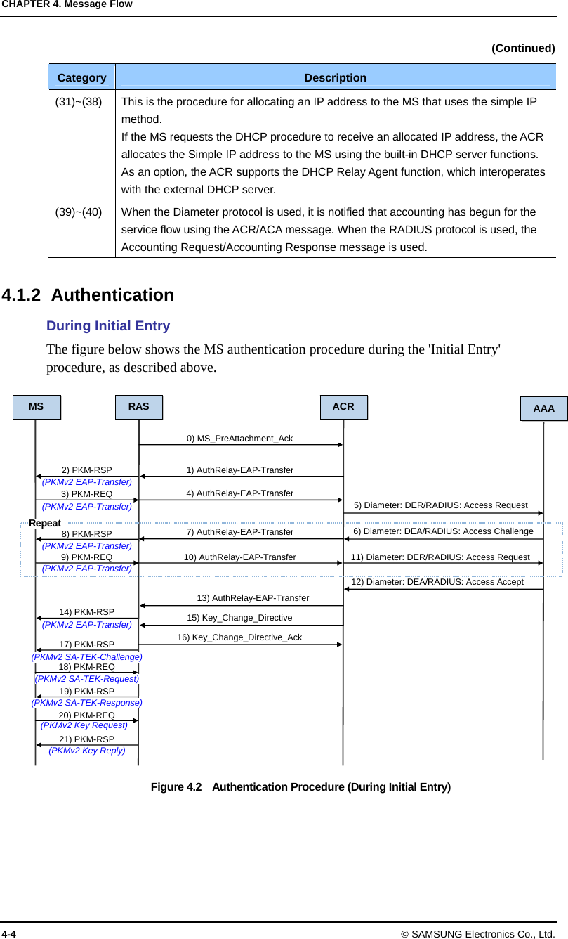 CHAPTER 4. Message Flow 4-4 © SAMSUNG Electronics Co., Ltd. (Continued) Category  Description (31)~(38)  This is the procedure for allocating an IP address to the MS that uses the simple IP method. If the MS requests the DHCP procedure to receive an allocated IP address, the ACR allocates the Simple IP address to the MS using the built-in DHCP server functions. As an option, the ACR supports the DHCP Relay Agent function, which interoperates with the external DHCP server. (39)~(40)  When the Diameter protocol is used, it is notified that accounting has begun for the service flow using the ACR/ACA message. When the RADIUS protocol is used, the Accounting Request/Accounting Response message is used.  4.1.2 Authentication During Initial Entry The figure below shows the MS authentication procedure during the &apos;Initial Entry&apos; procedure, as described above.  Figure 4.2    Authentication Procedure (During Initial Entry)  MS RAS ACR AAA Repeat 2) PKM-RSP (PKMv2 EAP-Transfer) 3) PKM-REQ (PKMv2 EAP-Transfer) 8) PKM-RSP (PKMv2 EAP-Transfer) 9) PKM-REQ (PKMv2 EAP-Transfer) 14) PKM-RSP (PKMv2 EAP-Transfer) 17) PKM-RSP 18) PKM-REQ (PKMv2 SA-TEK-Request) 19) PKM-RSP 20) PKM-REQ (PKMv2 Key Request) 21) PKM-RSP (PKMv2 Key Reply) (PKMv2 SA-TEK-Challenge) (PKMv2 SA-TEK-Response) 0) MS_PreAttachment_Ack 1) AuthRelay-EAP-Transfer 4) AuthRelay-EAP-Transfer 7) AuthRelay-EAP-Transfer 10) AuthRelay-EAP-Transfer 15) Key_Change_Directive 16) Key_Change_Directive_Ack 5) Diameter: DER/RADIUS: Access Request 6) Diameter: DEA/RADIUS: Access Challenge 11) Diameter: DER/RADIUS: Access Request 12) Diameter: DEA/RADIUS: Access Accept13) AuthRelay-EAP-Transfer 