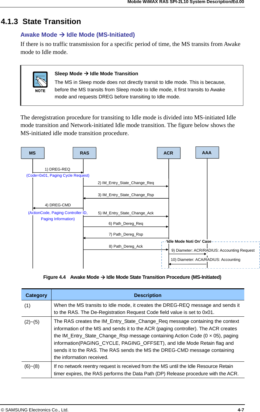   Mobile WiMAX RAS SPI-2L10 System Description/Ed.00 © SAMSUNG Electronics Co., Ltd.  4-7 4.1.3 State Transition Awake Mode  Idle Mode (MS-Initiated) If there is no traffic transmission for a specific period of time, the MS transits from Awake mode to Idle mode.   Sleep Mode  Idle Mode Transition   The MS in Sleep mode does not directly transit to Idle mode. This is because, before the MS transits from Sleep mode to Idle mode, it first transits to Awake mode and requests DREG before transiting to Idle mode.  The deregistration procedure for transiting to Idle mode is divided into MS-initiated Idle mode transition and Network-initiated Idle mode transition. The figure below shows the MS-initiated idle mode transition procedure.  Figure 4.4    Awake Mode  Idle Mode State Transition Procedure (MS-Initiated)  Category  Description (1)  When the MS transits to Idle mode, it creates the DREG-REQ message and sends it to the RAS. The De-Registration Request Code field value is set to 0x01. (2)~(5)  The RAS creates the IM_Entry_State_Change_Req message containing the context information of the MS and sends it to the ACR (paging controller). The ACR creates the IM_Entry_State_Change_Rsp message containing Action Code (0 × 05), paging information(PAGING_CYCLE, PAGING_OFFSET), and Idle Mode Retain flag and sends it to the RAS. The RAS sends the MS the DREG-CMD message containing the information received. (6)~(8)  If no network reentry request is received from the MS until the Idle Resource Retain timer expires, the RAS performs the Data Path (DP) Release procedure with the ACR. MS RAS ACR4) DREG-CMD1) DREG-REQ (Code=0x01, Paging Cycle Request) 2) IM_Entry_State_Change_Req3) IM_Entry_State_Change_Rsp(ActionCode, Paging Controller ID, Paging Information) 6) Path_Dereg_Req 7) Path_Dereg_Rsp 8) Path_Dereg_Ack AAA5) IM_Entry_State_Change_Ack‘Idle Mode Noti On’ Case 9) Diameter: ACR/RADIUS: Accounting Request 10) Diameter: ACA/RADIUS: Accounting 