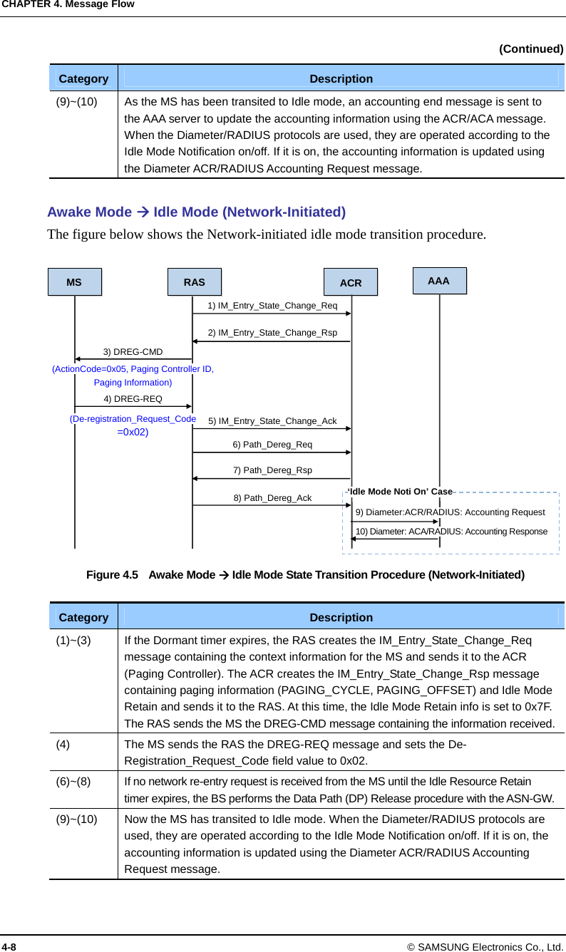 CHAPTER 4. Message Flow 4-8 © SAMSUNG Electronics Co., Ltd. (Continued) Category  Description (9)~(10)  As the MS has been transited to Idle mode, an accounting end message is sent to the AAA server to update the accounting information using the ACR/ACA message. When the Diameter/RADIUS protocols are used, they are operated according to the Idle Mode Notification on/off. If it is on, the accounting information is updated using the Diameter ACR/RADIUS Accounting Request message.  Awake Mode  Idle Mode (Network-Initiated) The figure below shows the Network-initiated idle mode transition procedure.  Figure 4.5    Awake Mode  Idle Mode State Transition Procedure (Network-Initiated)  Category  Description (1)~(3)  If the Dormant timer expires, the RAS creates the IM_Entry_State_Change_Req message containing the context information for the MS and sends it to the ACR (Paging Controller). The ACR creates the IM_Entry_State_Change_Rsp message containing paging information (PAGING_CYCLE, PAGING_OFFSET) and Idle Mode Retain and sends it to the RAS. At this time, the Idle Mode Retain info is set to 0x7F. The RAS sends the MS the DREG-CMD message containing the information received. (4)  The MS sends the RAS the DREG-REQ message and sets the De-Registration_Request_Code field value to 0x02. (6)~(8)  If no network re-entry request is received from the MS until the Idle Resource Retain timer expires, the BS performs the Data Path (DP) Release procedure with the ASN-GW. (9)~(10)  Now the MS has transited to Idle mode. When the Diameter/RADIUS protocols are used, they are operated according to the Idle Mode Notification on/off. If it is on, the accounting information is updated using the Diameter ACR/RADIUS Accounting Request message. MS RAS ACR3) DREG-CMD 4) DREG-REQ (De-registration_Request_Code =0x02) 1) IM_Entry_State_Change_Req2) IM_Entry_State_Change_Rsp(ActionCode=0x05, Paging Controller ID, Paging Information) 6) Path_Dereg_Req 7) Path_Dereg_Rsp 8) Path_Dereg_Ack AAA9) Diameter:ACR/RADIUS: Accounting Request 10) Diameter: ACA/RADIUS: Accounting Response 5) IM_Entry_State_Change_Ack‘Idle Mode Noti On’ Case 