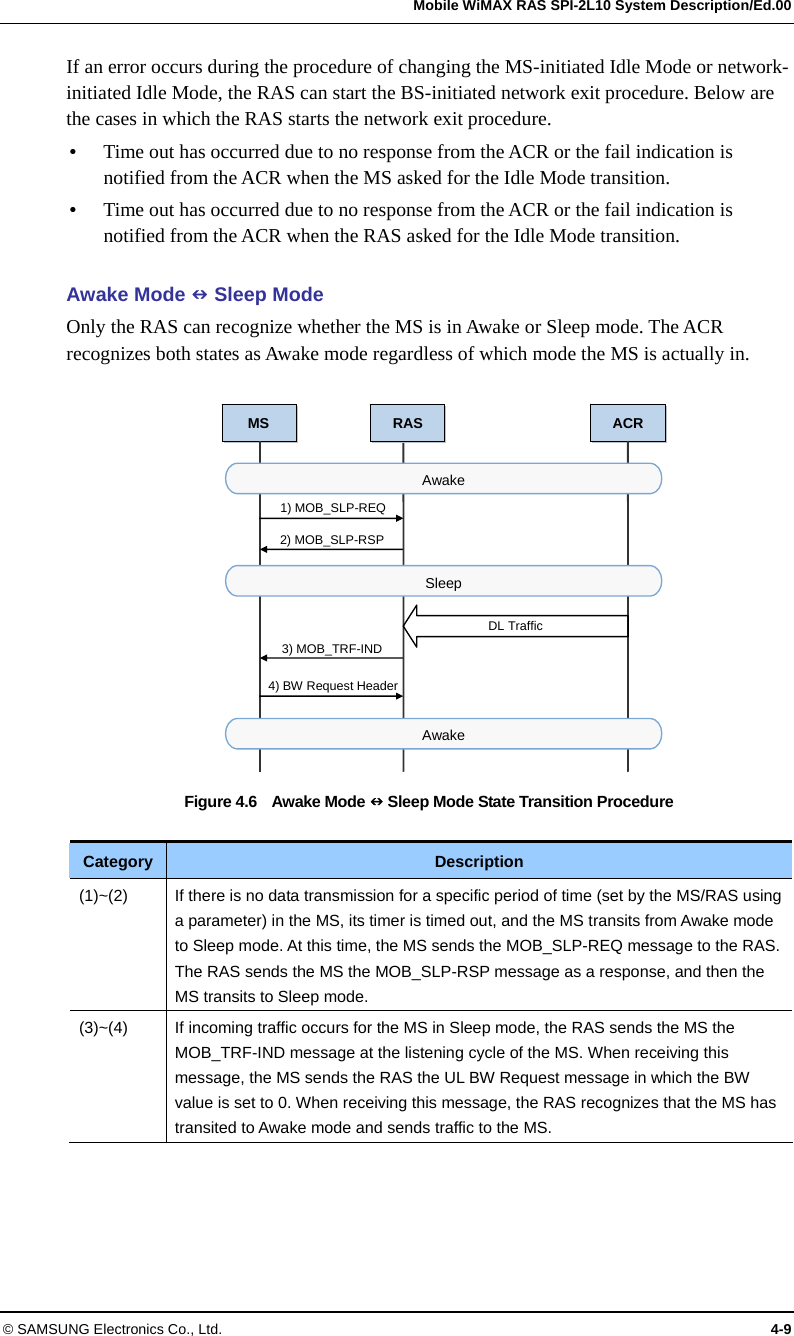   Mobile WiMAX RAS SPI-2L10 System Description/Ed.00 © SAMSUNG Electronics Co., Ltd.  4-9 If an error occurs during the procedure of changing the MS-initiated Idle Mode or network-initiated Idle Mode, the RAS can start the BS-initiated network exit procedure. Below are the cases in which the RAS starts the network exit procedure.  Time out has occurred due to no response from the ACR or the fail indication is notified from the ACR when the MS asked for the Idle Mode transition.  Time out has occurred due to no response from the ACR or the fail indication is notified from the ACR when the RAS asked for the Idle Mode transition.  Awake Mode  Sleep Mode Only the RAS can recognize whether the MS is in Awake or Sleep mode. The ACR recognizes both states as Awake mode regardless of which mode the MS is actually in.  Figure 4.6  Awake Mode  Sleep Mode State Transition Procedure  Category  Description (1)~(2)  If there is no data transmission for a specific period of time (set by the MS/RAS using a parameter) in the MS, its timer is timed out, and the MS transits from Awake mode to Sleep mode. At this time, the MS sends the MOB_SLP-REQ message to the RAS. The RAS sends the MS the MOB_SLP-RSP message as a response, and then the MS transits to Sleep mode. (3)~(4)  If incoming traffic occurs for the MS in Sleep mode, the RAS sends the MS the MOB_TRF-IND message at the listening cycle of the MS. When receiving this message, the MS sends the RAS the UL BW Request message in which the BW value is set to 0. When receiving this message, the RAS recognizes that the MS has transited to Awake mode and sends traffic to the MS.  MS RAS ACR2) MOB_SLP-RSP 1) MOB_SLP-REQ Awake Sleep 3) MOB_TRF-IND 4) BW Request HeaderAwake DL Traffic 