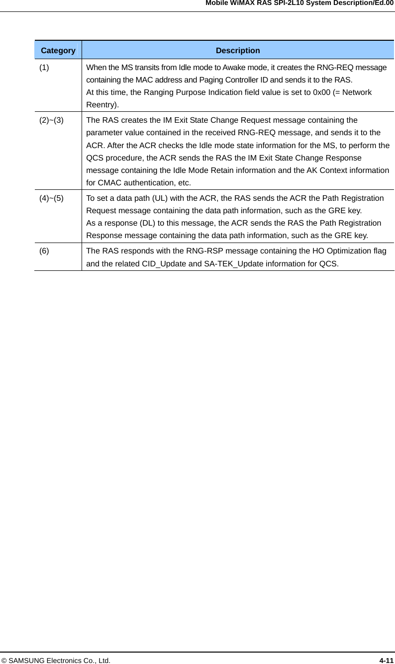   Mobile WiMAX RAS SPI-2L10 System Description/Ed.00 © SAMSUNG Electronics Co., Ltd.  4-11  Category  Description (1)  When the MS transits from Idle mode to Awake mode, it creates the RNG-REQ message containing the MAC address and Paging Controller ID and sends it to the RAS. At this time, the Ranging Purpose Indication field value is set to 0x00 (= Network Reentry). (2)~(3)  The RAS creates the IM Exit State Change Request message containing the parameter value contained in the received RNG-REQ message, and sends it to the ACR. After the ACR checks the Idle mode state information for the MS, to perform the QCS procedure, the ACR sends the RAS the IM Exit State Change Response message containing the Idle Mode Retain information and the AK Context information for CMAC authentication, etc. (4)~(5)  To set a data path (UL) with the ACR, the RAS sends the ACR the Path Registration Request message containing the data path information, such as the GRE key. As a response (DL) to this message, the ACR sends the RAS the Path Registration Response message containing the data path information, such as the GRE key. (6)  The RAS responds with the RNG-RSP message containing the HO Optimization flag and the related CID_Update and SA-TEK_Update information for QCS.   