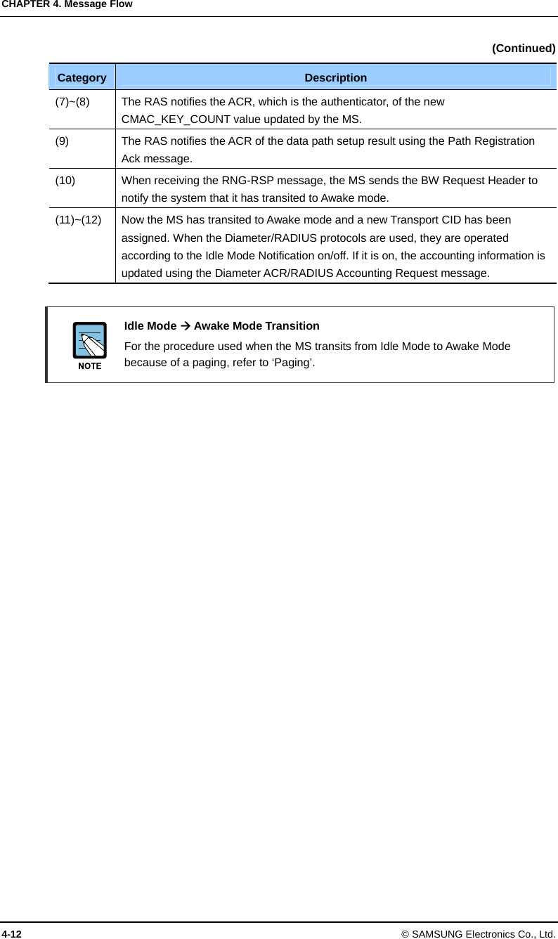 CHAPTER 4. Message Flow 4-12 © SAMSUNG Electronics Co., Ltd. (Continued) Category  Description (7)~(8)  The RAS notifies the ACR, which is the authenticator, of the new CMAC_KEY_COUNT value updated by the MS. (9)  The RAS notifies the ACR of the data path setup result using the Path Registration Ack message. (10)  When receiving the RNG-RSP message, the MS sends the BW Request Header to notify the system that it has transited to Awake mode. (11)~(12)  Now the MS has transited to Awake mode and a new Transport CID has been assigned. When the Diameter/RADIUS protocols are used, they are operated according to the Idle Mode Notification on/off. If it is on, the accounting information is updated using the Diameter ACR/RADIUS Accounting Request message.   Idle Mode  Awake Mode Transition   For the procedure used when the MS transits from Idle Mode to Awake Mode because of a paging, refer to ‘Paging’.  