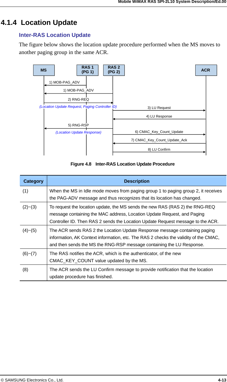   Mobile WiMAX RAS SPI-2L10 System Description/Ed.00 © SAMSUNG Electronics Co., Ltd.  4-13 4.1.4 Location Update Inter-RAS Location Update The figure below shows the location update procedure performed when the MS moves to another paging group in the same ACR.  Figure 4.8  Inter-RAS Location Update Procedure  Category  Description (1)  When the MS in Idle mode moves from paging group 1 to paging group 2, it receives the PAG-ADV message and thus recognizes that its location has changed. (2)~(3)  To request the location update, the MS sends the new RAS (RAS 2) the RNG-REQ message containing the MAC address, Location Update Request, and Paging Controller ID. Then RAS 2 sends the Location Update Request message to the ACR. (4)~(5)  The ACR sends RAS 2 the Location Update Response message containing paging information, AK Context information, etc. The RAS 2 checks the validity of the CMAC, and then sends the MS the RNG-RSP message containing the LU Response. (6)~(7)  The RAS notifies the ACR, which is the authenticator, of the new CMAC_KEY_COUNT value updated by the MS. (8)  The ACR sends the LU Confirm message to provide notification that the location update procedure has finished.  MS RAS 1 (PG 1) ACR 1) MOB-PAG_ADV 5) RNG-RSP (Location Update Response) RAS 2(PG 2)1) MOB-PAG_ADV 2) RNG-REQ (Location Update Request, Paging Controller ID) 3) LU Request 4) LU Response 6) CMAC_Key_Count_Update 7) CMAC_Key_Count_Update_Ack 8) LU Confirm 