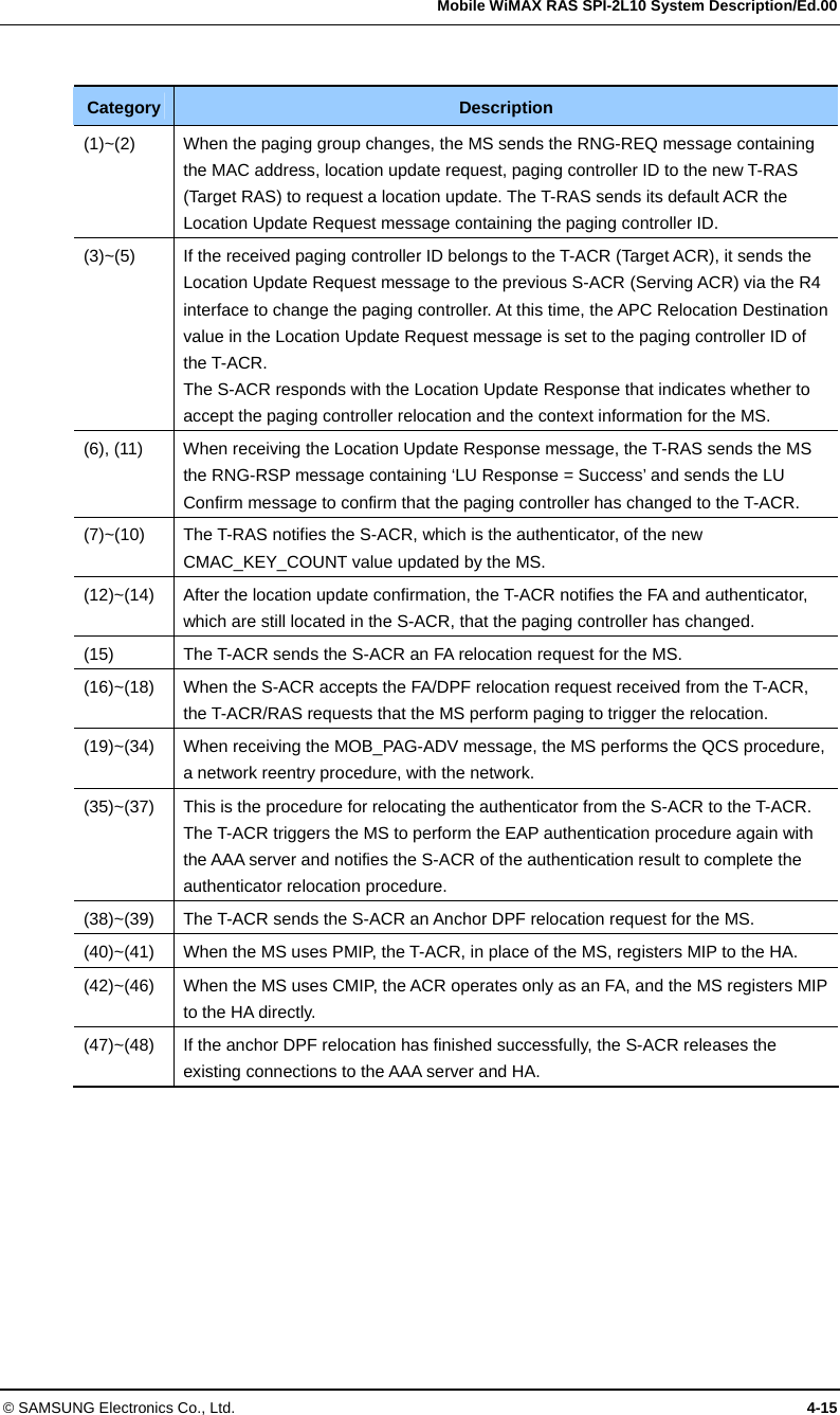   Mobile WiMAX RAS SPI-2L10 System Description/Ed.00 © SAMSUNG Electronics Co., Ltd.  4-15  Category  Description (1)~(2)  When the paging group changes, the MS sends the RNG-REQ message containing the MAC address, location update request, paging controller ID to the new T-RAS (Target RAS) to request a location update. The T-RAS sends its default ACR the Location Update Request message containing the paging controller ID. (3)~(5)  If the received paging controller ID belongs to the T-ACR (Target ACR), it sends the Location Update Request message to the previous S-ACR (Serving ACR) via the R4 interface to change the paging controller. At this time, the APC Relocation Destination value in the Location Update Request message is set to the paging controller ID of the T-ACR. The S-ACR responds with the Location Update Response that indicates whether to accept the paging controller relocation and the context information for the MS. (6), (11)  When receiving the Location Update Response message, the T-RAS sends the MS the RNG-RSP message containing ‘LU Response = Success’ and sends the LU Confirm message to confirm that the paging controller has changed to the T-ACR.   (7)~(10)  The T-RAS notifies the S-ACR, which is the authenticator, of the new CMAC_KEY_COUNT value updated by the MS. (12)~(14)  After the location update confirmation, the T-ACR notifies the FA and authenticator, which are still located in the S-ACR, that the paging controller has changed. (15)  The T-ACR sends the S-ACR an FA relocation request for the MS. (16)~(18)  When the S-ACR accepts the FA/DPF relocation request received from the T-ACR, the T-ACR/RAS requests that the MS perform paging to trigger the relocation.   (19)~(34)  When receiving the MOB_PAG-ADV message, the MS performs the QCS procedure, a network reentry procedure, with the network. (35)~(37)  This is the procedure for relocating the authenticator from the S-ACR to the T-ACR. The T-ACR triggers the MS to perform the EAP authentication procedure again with the AAA server and notifies the S-ACR of the authentication result to complete the authenticator relocation procedure. (38)~(39)  The T-ACR sends the S-ACR an Anchor DPF relocation request for the MS. (40)~(41)  When the MS uses PMIP, the T-ACR, in place of the MS, registers MIP to the HA.   (42)~(46)  When the MS uses CMIP, the ACR operates only as an FA, and the MS registers MIP to the HA directly. (47)~(48)  If the anchor DPF relocation has finished successfully, the S-ACR releases the existing connections to the AAA server and HA.  