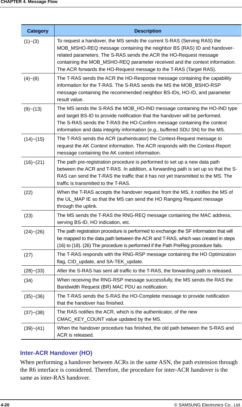 CHAPTER 4. Message Flow 4-20 © SAMSUNG Electronics Co., Ltd.  Category  Description (1)~(3)  To request a handover, the MS sends the current S-RAS (Serving RAS) the MOB_MSHO-REQ message containing the neighbor BS (RAS) ID and handover-related parameters. The S-RAS sends the ACR the HO-Request message containing the MOB_MSHO-REQ parameter received and the context information. The ACR forwards the HO-Request message to the T-RAS (Target RAS). (4)~(8)  The T-RAS sends the ACR the HO-Response message containing the capability information for the T-RAS. The S-RAS sends the MS the MOB_BSHO-RSP message containing the recommended neighbor BS-IDs, HO-ID, and parameter result value. (9)~(13)  The MS sends the S-RAS the MOB_HO-IND message containing the HO-IND type and target BS-ID to provide notification that the handover will be performed. The S-RAS sends the T-RAS the HO-Confirm message containing the context information and data integrity information (e.g., buffered SDU SN) for the MS. (14)~(15)  The T-RAS sends the ACR (authenticator) the Context-Request message to request the AK Context information. The ACR responds with the Context-Report message containing the AK context information. (16)~(21)  The path pre-registration procedure is performed to set up a new data path between the ACR and T-RAS. In addition, a forwarding path is set up so that the S-RAS can send the T-RAS the traffic that it has not yet transmitted to the MS. The traffic is transmitted to the T-RAS. (22)  When the T-RAS accepts the handover request from the MS, it notifies the MS of the UL_MAP IE so that the MS can send the HO Ranging Request message through the uplink. (23)  The MS sends the T-RAS the RNG-REQ message containing the MAC address, serving BS-ID, HO indication, etc. (24)~(26)  The path registration procedure is performed to exchange the SF information that will be mapped to the data path between the ACR and T-RAS, which was created in steps (16) to (18). (26) The procedure is performed if the Path PreReg procedure fails. (27)  The T-RAS responds with the RNG-RSP message containing the HO Optimization flag, CID_update, and SA-TEK_update. (28)~(33)  After the S-RAS has sent all traffic to the T-RAS, the forwarding path is released.   (34)  When receiving the RNG-RSP message successfully, the MS sends the RAS the Bandwidth Request (BR) MAC PDU as notification. (35)~(36)  The T-RAS sends the S-RAS the HO-Complete message to provide notification that the handover has finished. (37)~(38)  The RAS notifies the ACR, which is the authenticator, of the new CMAC_KEY_COUNT value updated by the MS. (39)~(41)  When the handover procedure has finished, the old path between the S-RAS and ACR is released.  Inter-ACR Handover (HO) When performing a handover between ACRs in the same ASN, the path extension through the R6 interface is considered. Therefore, the procedure for inter-ACR handover is the same as inter-RAS handover. 