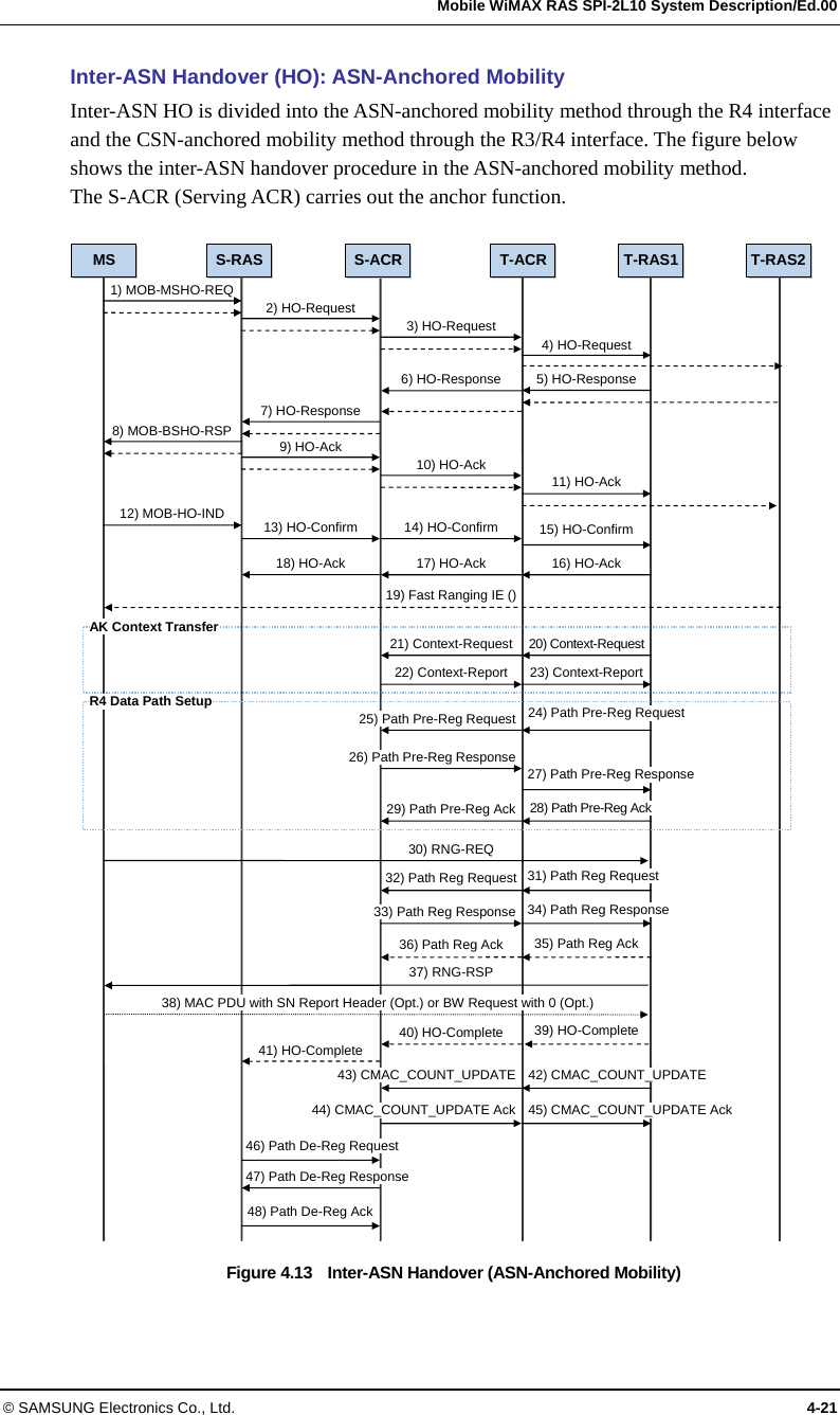   Mobile WiMAX RAS SPI-2L10 System Description/Ed.00 © SAMSUNG Electronics Co., Ltd.  4-21 Inter-ASN Handover (HO): ASN-Anchored Mobility Inter-ASN HO is divided into the ASN-anchored mobility method through the R4 interface and the CSN-anchored mobility method through the R3/R4 interface. The figure below shows the inter-ASN handover procedure in the ASN-anchored mobility method. The S-ACR (Serving ACR) carries out the anchor function.  Figure 4.13    Inter-ASN Handover (ASN-Anchored Mobility)  35) Path Reg Ack MS S-RAS T-ACR T-RAS1 T-RAS2 1) MOB-MSHO-REQS-ACRAK Context Transfer 2) HO-Request 3) HO-Request 4) HO-Request 5) HO-Response6) HO-Response7) HO-Response 8) MOB-BSHO-RSP 9) HO-Ack 10) HO-Ack 11) HO-Ack 12) MOB-HO-IND 13) HO-Confirm 14) HO-Confirm 15) HO-Confirm21) Context-Request 20) Context-Request22) Context-Report 23) Context-Report17) HO-Ack 16) HO-Ack 18) HO-Ack R4 Data Path Setup 25) Path Pre-Reg Request26) Path Pre-Reg Response29) Path Pre-Reg Ack 28) Path Pre-Reg Ack19) Fast Ranging IE ()30) RNG-REQ 37) RNG-RSP 38) MAC PDU with SN Report Header (Opt.) or BW Request with 0 (Opt.) 40) HO-Complete 39) HO-Complete 41) HO-Complete 46) Path De-Reg Request47) Path De-Reg Response42) CMAC_COUNT_UPDATE 45) CMAC_COUNT_UPDATE Ack 43) CMAC_COUNT_UPDATE44) CMAC_COUNT_UPDATE Ack32) Path Reg Request36) Path Reg Ack 24) Path Pre-Reg Request 27) Path Pre-Reg Response 34) Path Reg Response 31) Path Reg Request 33) Path Reg Response48) Path De-Reg Ack 