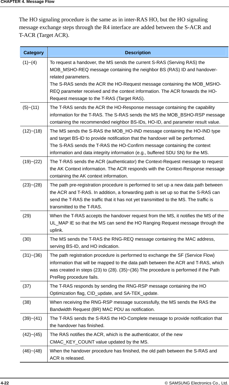CHAPTER 4. Message Flow 4-22 © SAMSUNG Electronics Co., Ltd. The HO signaling procedure is the same as in inter-RAS HO, but the HO signaling message exchange steps through the R4 interface are added between the S-ACR and   T-ACR (Target ACR).  Category  Description (1)~(4)  To request a handover, the MS sends the current S-RAS (Serving RAS) the MOB_MSHO-REQ message containing the neighbor BS (RAS) ID and handover-related parameters. The S-RAS sends the ACR the HO-Request message containing the MOB_MSHO-REQ parameter received and the context information. The ACR forwards the HO-Request message to the T-RAS (Target RAS). (5)~(11)  The T-RAS sends the ACR the HO-Response message containing the capability information for the T-RAS. The S-RAS sends the MS the MOB_BSHO-RSP message containing the recommended neighbor BS-IDs, HO-ID, and parameter result value. (12)~(18)  The MS sends the S-RAS the MOB_HO-IND message containing the HO-IND type and target BS-ID to provide notification that the handover will be performed. The S-RAS sends the T-RAS the HO-Confirm message containing the context information and data integrity information (e.g., buffered SDU SN) for the MS. (19)~(22)  The T-RAS sends the ACR (authenticator) the Context-Request message to request the AK Context information. The ACR responds with the Context-Response message containing the AK context information. (23)~(28)  The path pre-registration procedure is performed to set up a new data path between the ACR and T-RAS. In addition, a forwarding path is set up so that the S-RAS can send the T-RAS the traffic that it has not yet transmitted to the MS. The traffic is transmitted to the T-RAS. (29)  When the T-RAS accepts the handover request from the MS, it notifies the MS of the UL_MAP IE so that the MS can send the HO Ranging Request message through the uplink. (30)  The MS sends the T-RAS the RNG-REQ message containing the MAC address, serving BS-ID, and HO indication. (31)~(36)  The path registration procedure is performed to exchange the SF (Service Flow) information that will be mapped to the data path between the ACR and T-RAS, which was created in steps (23) to (28). (35)~(36) The procedure is performed if the Path PreReg procedure fails. (37)  The T-RAS responds by sending the RNG-RSP message containing the HO Optimization flag, CID_update, and SA-TEK_update. (38)  When receiving the RNG-RSP message successfully, the MS sends the RAS the Bandwidth Request (BR) MAC PDU as notification. (39)~(41)  The T-RAS sends the S-RAS the HO-Complete message to provide notification that the handover has finished. (42)~(45)  The RAS notifies the ACR, which is the authenticator, of the new CMAC_KEY_COUNT value updated by the MS. (46)~(48)  When the handover procedure has finished, the old path between the S-RAS and ACR is released. 
