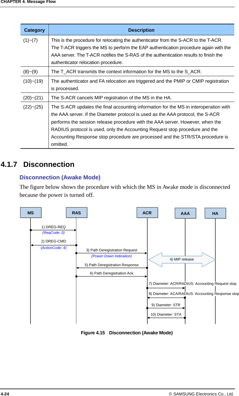 CHAPTER 4. Message Flow 4-24 © SAMSUNG Electronics Co., Ltd.  Category  Description (1)~(7)  This is the procedure for relocating the authenticator from the S-ACR to the T-ACR. The T-ACR triggers the MS to perform the EAP authentication procedure again with the AAA server. The T-ACR notifies the S-RAS of the authentication results to finish the authenticator relocation procedure. (8)~(9)  The T_ACR transmits the context information for the MS to the S_ACR. (10)~(19)  The authenticator and FA relocation are triggered and the PMIP or CMIP registration is processed. (20)~(21)  The S-ACR cancels MIP registration of the MS in the HA. (22)~(25)  The S-ACR updates the final accounting information for the MS in interoperation with the AAA server. If the Diameter protocol is used as the AAA protocol, the S-ACR performs the session release procedure with the AAA server. However, when the RADIUS protocol is used, only the Accounting Request stop procedure and the Accounting Response stop procedure are processed and the STR/STA procedure is omitted.  4.1.7 Disconnection Disconnection (Awake Mode) The figure below shows the procedure with which the MS in Awake mode is disconnected because the power is turned off.  Figure 4.15  Disconnection (Awake Mode)  MS RAS ACR AAA1) DREG-REQ (ReqCode: 0) 3) Path Deregistration Request 2) DREG-CMD (ActionCode: 4) (Power Down Indication) 5) Path Deregistration Response 6) Path Deregistration Ack 9) Diameter: STR10) Diameter: STAHA4) MIP release 7) Diameter: ACR/RADIUS: Accounting Request stop 8) Diameter: ACA/RADIUS: Accounting Response stop 