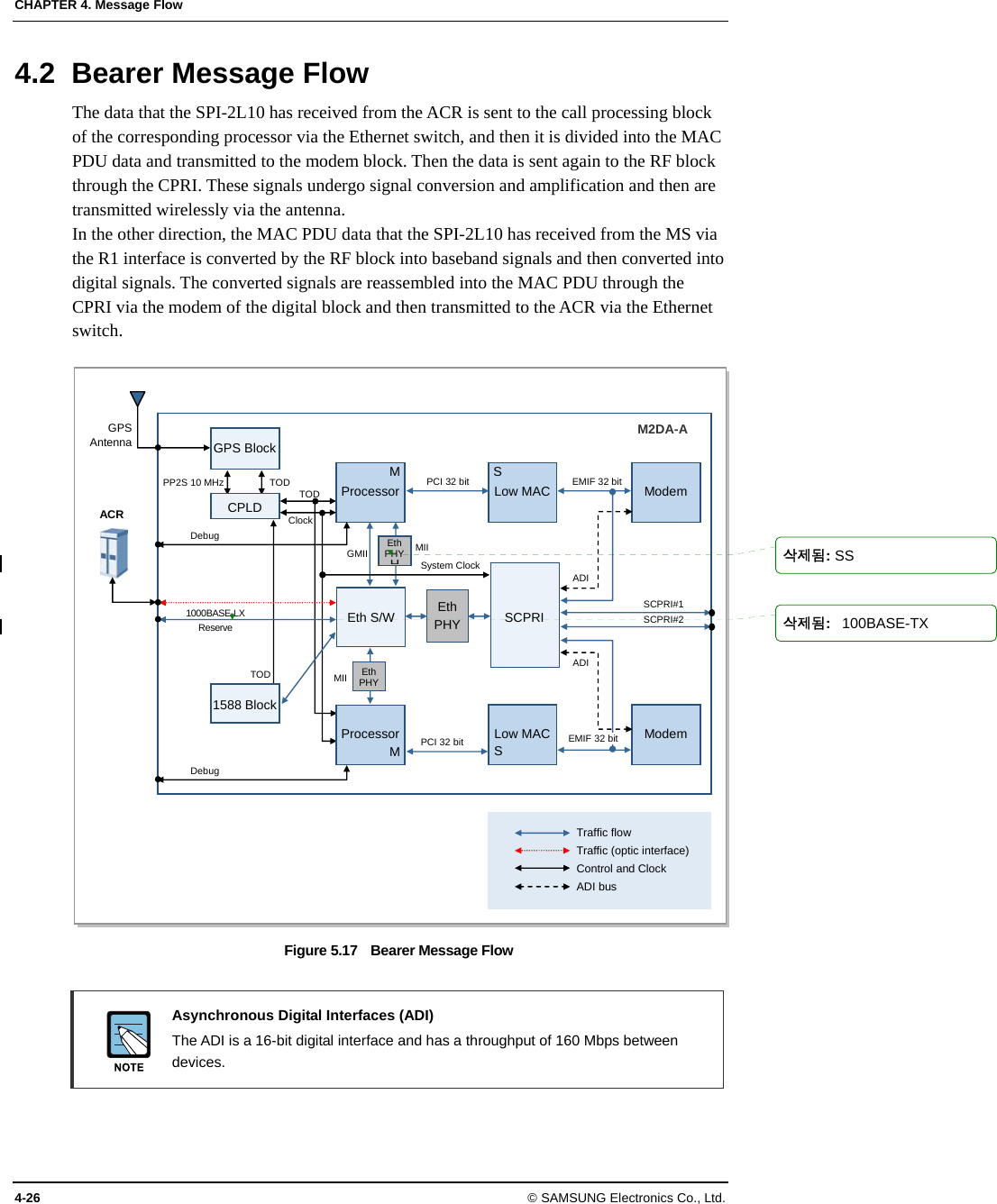 CHAPTER 4. Message Flow 4-26 © SAMSUNG Electronics Co., Ltd. 4.2  Bearer Message Flow The data that the SPI-2L10 has received from the ACR is sent to the call processing block of the corresponding processor via the Ethernet switch, and then it is divided into the MAC PDU data and transmitted to the modem block. Then the data is sent again to the RF block through the CPRI. These signals undergo signal conversion and amplification and then are transmitted wirelessly via the antenna. In the other direction, the MAC PDU data that the SPI-2L10 has received from the MS via the R1 interface is converted by the RF block into baseband signals and then converted into digital signals. The converted signals are reassembled into the MAC PDU through the CPRI via the modem of the digital block and then transmitted to the ACR via the Ethernet switch.  Figure 5.17  Bearer Message Flow   Asynchronous Digital Interfaces (ADI)   The ADI is a 16-bit digital interface and has a throughput of 160 Mbps between devices.  TOD GPS Block ACR GPS Antenna Traffic flow Traffic (optic interface) Control and Clock ADI bus CPLD Processor MTOD PP2S 10 MHz Clock TOD 1588 Block Low MAC SPCI 32 bit  Modem EMIF 32 bit M2DA-ADebug  Eth PHY Eth S/W  Eth PHY Eth PHY GMII MII Processor MPCI 32 bit  Low MAC SModem SCPRI System Clock 1000BASE-LX Reserve Debug SCPRI#1 SCPRI#2 EMIF 32 bit ADI ADI MII H삭제됨: SS삭제됨:  100BASE-TX
