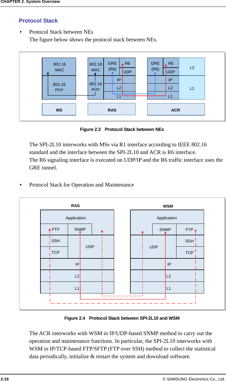 CHAPTER 2. System Overview 2-16 © SAMSUNG Electronics Co., Ltd. Protocol Stack y Protocol Stack between NEs The figure below shows the protocol stack between NEs.  Figure 2.3    Protocol Stack between NEs  The SPI-2L10 interworks with MSs via R1 interface according to IEEE 802.16 standard and the interface between the SPI-2L10 and ACR is R6 interface. The R6 signaling interface is executed on UDP/IP and the R6 traffic interface uses the GRE tunnel.  y Protocol Stack for Operation and Maintenance  Figure 2.4    Protocol Stack between SPI-2L10 and WSM  The ACR interworks with WSM in IP/UDP-based SNMP method to carry out the operation and maintenance functions. In particular, the SPI-2L10 interworks with WSM in IP/TCP-based FTP/SFTP (FTP over SSH) method to collect the statistical data periodically, initialize &amp; restart the system and download software. WSMRAS IPApplication FTPTCPSSHFTPTCPSSHL2 IP ApplicationSNMP UDP  UDPSNMPL1 L2 L1 16PHY 802.16  MAC 802.16  PHY 802.16 MAC GRE(R6)R6UDPIPL2L1MS RAS  ACR GRE(R6)R6UDP L2 L1 IPL2L1802.16 PHY 