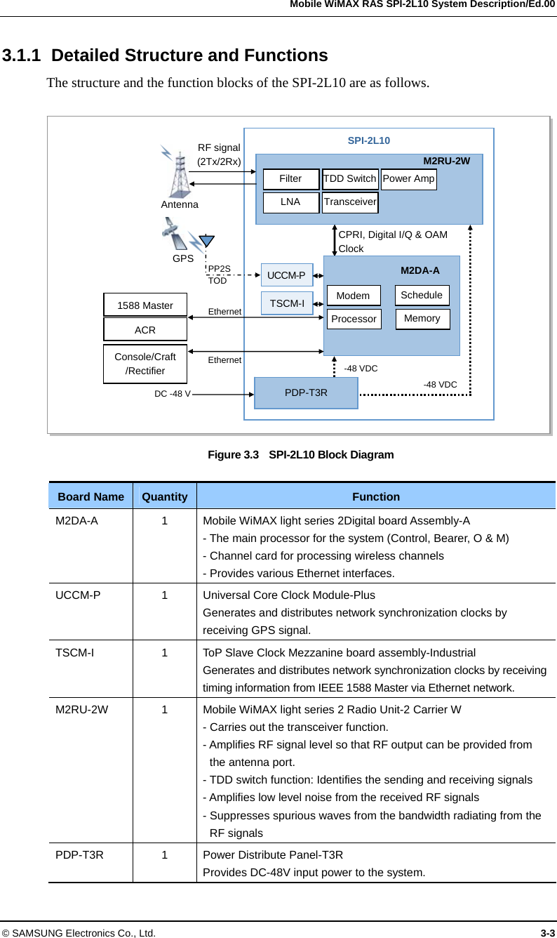   Mobile WiMAX RAS SPI-2L10 System Description/Ed.00 © SAMSUNG Electronics Co., Ltd.  3-3 3.1.1  Detailed Structure and Functions The structure and the function blocks of the SPI-2L10 are as follows.  Figure 3.3    SPI-2L10 Block Diagram  Board Name  Quantity  Function M2DA-A  1  Mobile WiMAX light series 2Digital board Assembly-A - The main processor for the system (Control, Bearer, O &amp; M) - Channel card for processing wireless channels - Provides various Ethernet interfaces. UCCM-P  1  Universal Core Clock Module-Plus Generates and distributes network synchronization clocks by receiving GPS signal. TSCM-I  1  ToP Slave Clock Mezzanine board assembly-Industrial Generates and distributes network synchronization clocks by receiving timing information from IEEE 1588 Master via Ethernet network. M2RU-2W  1  Mobile WiMAX light series 2 Radio Unit-2 Carrier W - Carries out the transceiver function. - Amplifies RF signal level so that RF output can be provided from the antenna port. - TDD switch function: Identifies the sending and receiving signals - Amplifies low level noise from the received RF signals - Suppresses spurious waves from the bandwidth radiating from the RF signals PDP-T3R  1  Power Distribute Panel-T3R Provides DC-48V input power to the system. SPI-2L10 GPS RF signal   (2Tx/2Rx) PP2S TOD   Ethernet  Antenna  PDP-T3R DC -48 V -48 VDCACRConsole/Craft /Rectifier CPRI, Digital I/Q &amp; OAM ClockModem ScheduleProcessor Memory Filter  TDD Switch  Power Amp LNA  Transceiver UCCM-P  M2DA-A M2RU-2W TSCM-I-48 VDCEthernet 1588 Master 