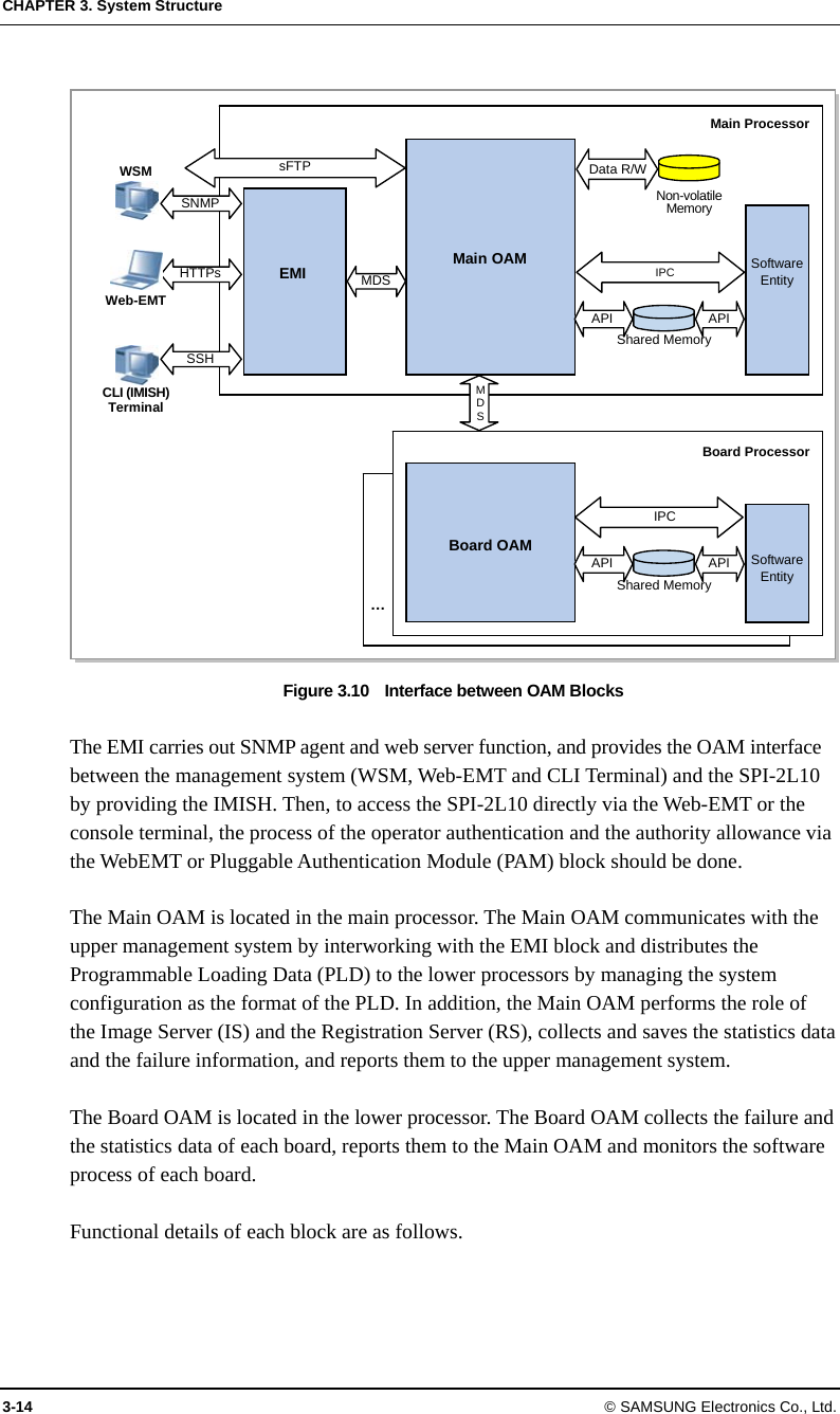 CHAPTER 3. System Structure 3-14 © SAMSUNG Electronics Co., Ltd.  Figure 3.10    Interface between OAM Blocks  The EMI carries out SNMP agent and web server function, and provides the OAM interface between the management system (WSM, Web-EMT and CLI Terminal) and the SPI-2L10 by providing the IMISH. Then, to access the SPI-2L10 directly via the Web-EMT or the console terminal, the process of the operator authentication and the authority allowance via the WebEMT or Pluggable Authentication Module (PAM) block should be done.  The Main OAM is located in the main processor. The Main OAM communicates with the upper management system by interworking with the EMI block and distributes the Programmable Loading Data (PLD) to the lower processors by managing the system configuration as the format of the PLD. In addition, the Main OAM performs the role of the Image Server (IS) and the Registration Server (RS), collects and saves the statistics data and the failure information, and reports them to the upper management system.  The Board OAM is located in the lower processor. The Board OAM collects the failure and the statistics data of each board, reports them to the Main OAM and monitors the software process of each board.  Functional details of each block are as follows. Main ProcessorMain OAM  IPCAPIAPIShared MemoryWSM  sFTP Board OAM Board Processor…HTTPs SSH CLI (IMISH) Terminal  MDS Web-EMT Software Entity MDSIPCAPIAPIShared MemorySoftware Entity Data R/W Non-volatile Memory EMI SNMP 
