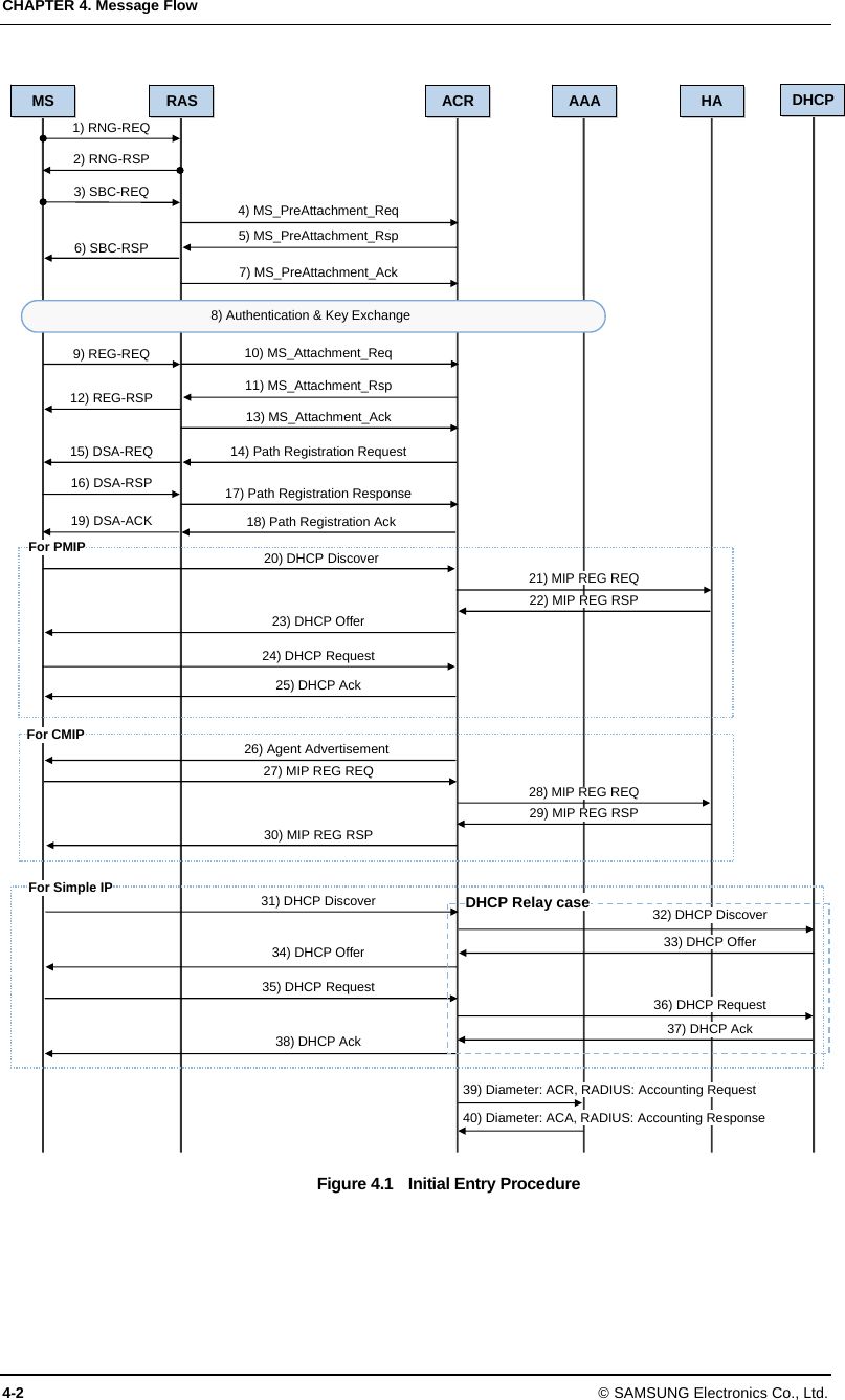CHAPTER 4. Message Flow 4-2 © SAMSUNG Electronics Co., Ltd.  Figure 4.1    Initial Entry Procedure  DHCP 31) DHCP Discover  32) DHCP Discover 34) DHCP Offer 33) DHCP Offer 35) DHCP Request 37) DHCP Ack 38) DHCP Ack MS RAS ACR AAA8) Authentication &amp; Key Exchange HAFor PMIP For CMIP 1) RNG-REQ 2) RNG-RSP 3) SBC-REQ 6) SBC-RSP 9) REG-REQ 12) REG-RSP 15) DSA-REQ 16) DSA-RSP 19) DSA-ACK 20) DHCP Discover 23) DHCP Offer 24) DHCP Request 25) DHCP Ack 27) MIP REG REQ 30) MIP REG RSP 26) Agent Advertisement 7) MS_PreAttachment_Ack 10) MS_Attachment_Req 11) MS_Attachment_Rsp 13) MS_Attachment_Ack 17) Path Registration Response 14) Path Registration Request 21) MIP REG REQ 22) MIP REG RSP 28) MIP REG REQ 29) MIP REG RSP 39) Diameter: ACR, RADIUS: Accounting Request 40) Diameter: ACA, RADIUS: Accounting Response 18) Path Registration Ack 4) MS_PreAttachment_Req For Simple IP 5) MS_PreAttachment_Rsp DHCP Relay case 36) DHCP Request 