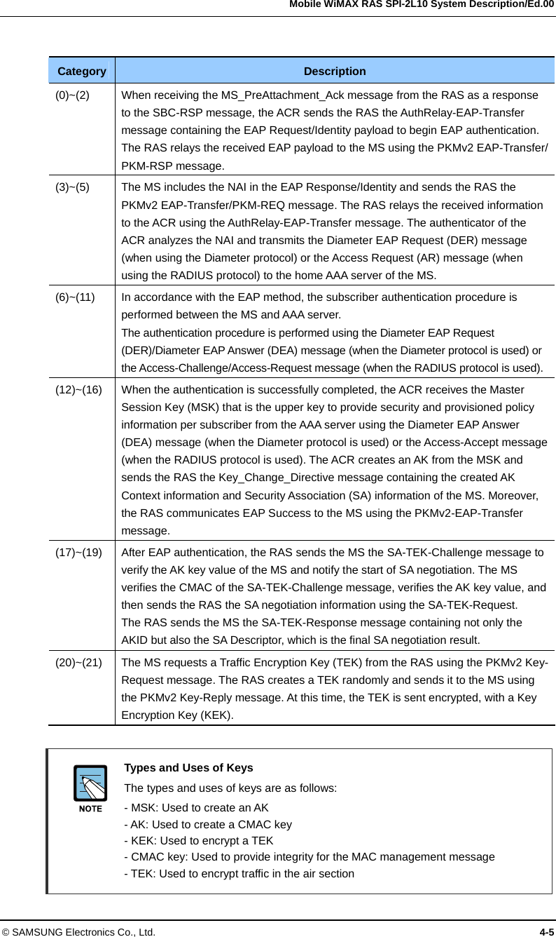   Mobile WiMAX RAS SPI-2L10 System Description/Ed.00 © SAMSUNG Electronics Co., Ltd.  4-5  Category  Description (0)~(2)  When receiving the MS_PreAttachment_Ack message from the RAS as a response to the SBC-RSP message, the ACR sends the RAS the AuthRelay-EAP-Transfer message containing the EAP Request/Identity payload to begin EAP authentication. The RAS relays the received EAP payload to the MS using the PKMv2 EAP-Transfer/ PKM-RSP message. (3)~(5)  The MS includes the NAI in the EAP Response/Identity and sends the RAS the PKMv2 EAP-Transfer/PKM-REQ message. The RAS relays the received information to the ACR using the AuthRelay-EAP-Transfer message. The authenticator of the ACR analyzes the NAI and transmits the Diameter EAP Request (DER) message (when using the Diameter protocol) or the Access Request (AR) message (when using the RADIUS protocol) to the home AAA server of the MS. (6)~(11)  In accordance with the EAP method, the subscriber authentication procedure is performed between the MS and AAA server. The authentication procedure is performed using the Diameter EAP Request (DER)/Diameter EAP Answer (DEA) message (when the Diameter protocol is used) or the Access-Challenge/Access-Request message (when the RADIUS protocol is used). (12)~(16)  When the authentication is successfully completed, the ACR receives the Master Session Key (MSK) that is the upper key to provide security and provisioned policy information per subscriber from the AAA server using the Diameter EAP Answer (DEA) message (when the Diameter protocol is used) or the Access-Accept message (when the RADIUS protocol is used). The ACR creates an AK from the MSK and sends the RAS the Key_Change_Directive message containing the created AK Context information and Security Association (SA) information of the MS. Moreover, the RAS communicates EAP Success to the MS using the PKMv2-EAP-Transfer message. (17)~(19)  After EAP authentication, the RAS sends the MS the SA-TEK-Challenge message to verify the AK key value of the MS and notify the start of SA negotiation. The MS verifies the CMAC of the SA-TEK-Challenge message, verifies the AK key value, and then sends the RAS the SA negotiation information using the SA-TEK-Request. The RAS sends the MS the SA-TEK-Response message containing not only the AKID but also the SA Descriptor, which is the final SA negotiation result. (20)~(21)  The MS requests a Traffic Encryption Key (TEK) from the RAS using the PKMv2 Key-Request message. The RAS creates a TEK randomly and sends it to the MS using the PKMv2 Key-Reply message. At this time, the TEK is sent encrypted, with a Key Encryption Key (KEK).   Types and Uses of Keys   The types and uses of keys are as follows:   - MSK: Used to create an AK - AK: Used to create a CMAC key - KEK: Used to encrypt a TEK - CMAC key: Used to provide integrity for the MAC management message - TEK: Used to encrypt traffic in the air section 