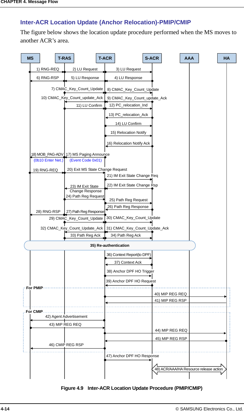 CHAPTER 4. Message Flow 4-14 © SAMSUNG Electronics Co., Ltd. Inter-ACR Location Update (Anchor Relocation)-PMIP/CMIP The figure below shows the location update procedure performed when the MS moves to another ACR’s area.  Figure 4.9    Inter-ACR Location Update Procedure (PMIP/CMIP) S-ACR AAA HA1) RNG-REQ 40) MIP REG REQ 41) MIP REG RSP44) MIP REG REQT-ACR 2) LU Request 3) LU Request5) LU Response 4) LU Response11) LU Confirm14) LU Confirm12) PC_relocation_Ind13) PC_relocation_Ack15) Relocation Notify38) Anchor DPF HO Trigger16) Relocation Notify Ack39) Anchor DPF HO Request17) MS Paging Announce 20) Exit MS State Change Request19) RNG-REQ 18) MOB_PAG-ADV 28) RNG-RSP (0b10 Enter Net.) (Event Code 0x01) 23) IM Exit State 21) IM Exit State Change Req22) IM Exit State Change Rsp24) Path Reg Request 33) Path Reg Ack 27) Path Reg Response 26) Path Reg Response25) Path Reg Request37) Context Ack36) Context Report(to DPF)35) Re-authenticationFor PMIP For CMIP 42) Agent Advertisement 43) MIP REG REQ 45) MIP REG RSP46) CMIP REG RSP 47) Anchor DPF HO Response48) ACR/AAA/HA Resource release action6) RNG-RSP MS T-RAS Change Response 29) CMAC_Key_Count_Update32) CMAC_Key_Count_Update_Ack30) CMAC_Key_Count_Update 31) CMAC_Key_Count_Update_Ack34) Path Reg Ack7) CMAC_Key_Count_Update10) CMAC_Key_Count_update_Ack 8) CMAC_Key_Count_Update 9) CMAC_Key_Count_update_Ack