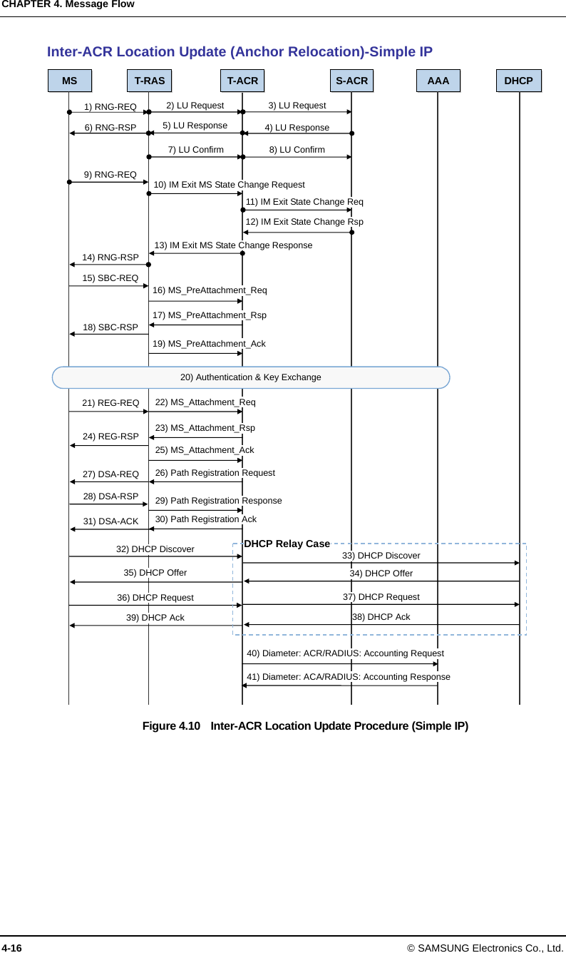CHAPTER 4. Message Flow 4-16 © SAMSUNG Electronics Co., Ltd. Inter-ACR Location Update (Anchor Relocation)-Simple IP Figure 4.10    Inter-ACR Location Update Procedure (Simple IP)  S-ACR AAA1) RNG-REQ T-ACR 2) LU Request 3) LU Request5) LU Response 4) LU Response7) LU Confirm 8) LU Confirm10) IM Exit MS State Change Request9) RNG-REQ 14) RNG-RSP 11) IM Exit State Change Req12) IM Exit State Change Rsp6) RNG-RSP MS T-RAS 13) IM Exit MS State Change ResponseDHCP20) Authentication &amp; Key Exchange 18) SBC-RSP 21) REG-REQ 24) REG-RSP 27) DSA-REQ 28) DSA-RSP 31) DSA-ACK 19) MS_PreAttachment_Ack 22) MS_Attachment_Req 23) MS_Attachment_Rsp 25) MS_Attachment_Ack 29) Path Registration Response26) Path Registration Request 30) Path Registration Ack 16) MS_PreAttachment_Req 17) MS_PreAttachment_Rsp 15) SBC-REQ 32) DHCP Discover 35) DHCP Offer 36) DHCP Request 39) DHCP Ack 33) DHCP Discover 34) DHCP Offer 37) DHCP Request 38) DHCP Ack 40) Diameter: ACR/RADIUS: Accounting Request 41) Diameter: ACA/RADIUS: Accounting Response DHCP Relay Case 