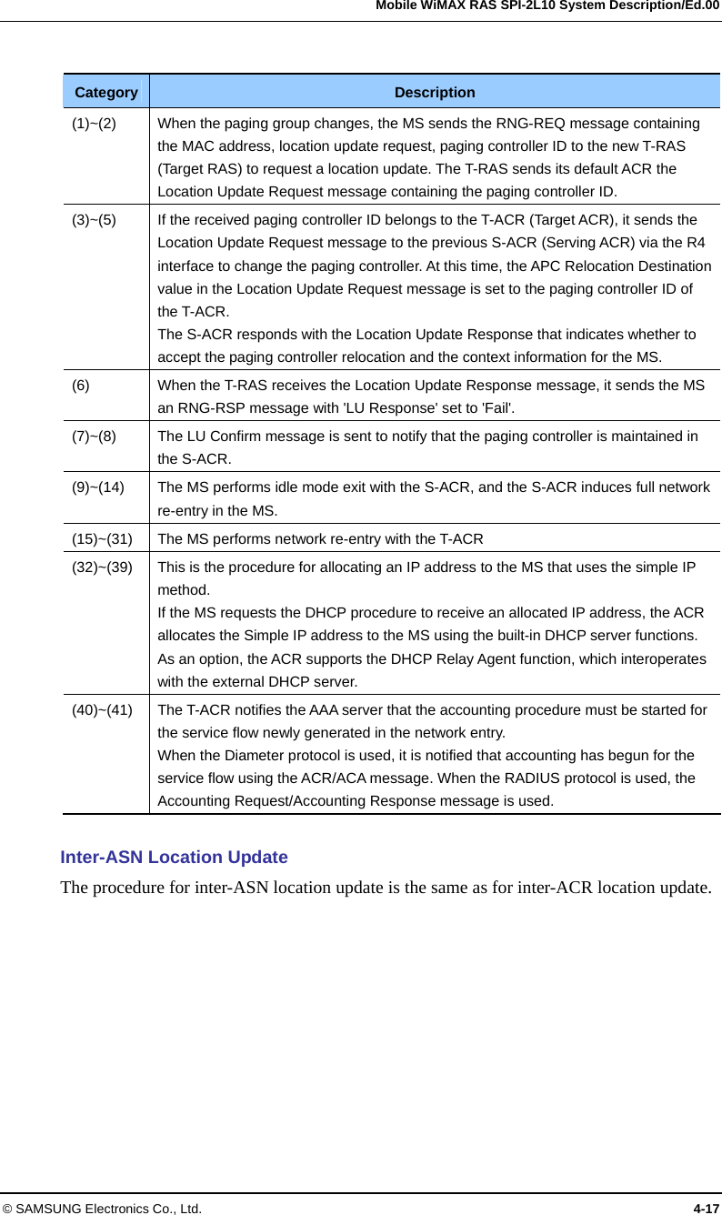   Mobile WiMAX RAS SPI-2L10 System Description/Ed.00 © SAMSUNG Electronics Co., Ltd.  4-17  Category  Description (1)~(2)  When the paging group changes, the MS sends the RNG-REQ message containing the MAC address, location update request, paging controller ID to the new T-RAS (Target RAS) to request a location update. The T-RAS sends its default ACR the Location Update Request message containing the paging controller ID. (3)~(5)  If the received paging controller ID belongs to the T-ACR (Target ACR), it sends the Location Update Request message to the previous S-ACR (Serving ACR) via the R4 interface to change the paging controller. At this time, the APC Relocation Destination value in the Location Update Request message is set to the paging controller ID of the T-ACR. The S-ACR responds with the Location Update Response that indicates whether to accept the paging controller relocation and the context information for the MS. (6)  When the T-RAS receives the Location Update Response message, it sends the MS an RNG-RSP message with &apos;LU Response&apos; set to &apos;Fail&apos;. (7)~(8)  The LU Confirm message is sent to notify that the paging controller is maintained in the S-ACR. (9)~(14)  The MS performs idle mode exit with the S-ACR, and the S-ACR induces full network re-entry in the MS. (15)~(31)  The MS performs network re-entry with the T-ACR (32)~(39)  This is the procedure for allocating an IP address to the MS that uses the simple IP method. If the MS requests the DHCP procedure to receive an allocated IP address, the ACR allocates the Simple IP address to the MS using the built-in DHCP server functions. As an option, the ACR supports the DHCP Relay Agent function, which interoperates with the external DHCP server. (40)~(41)  The T-ACR notifies the AAA server that the accounting procedure must be started for the service flow newly generated in the network entry. When the Diameter protocol is used, it is notified that accounting has begun for the service flow using the ACR/ACA message. When the RADIUS protocol is used, the Accounting Request/Accounting Response message is used.    Inter-ASN Location Update The procedure for inter-ASN location update is the same as for inter-ACR location update. 
