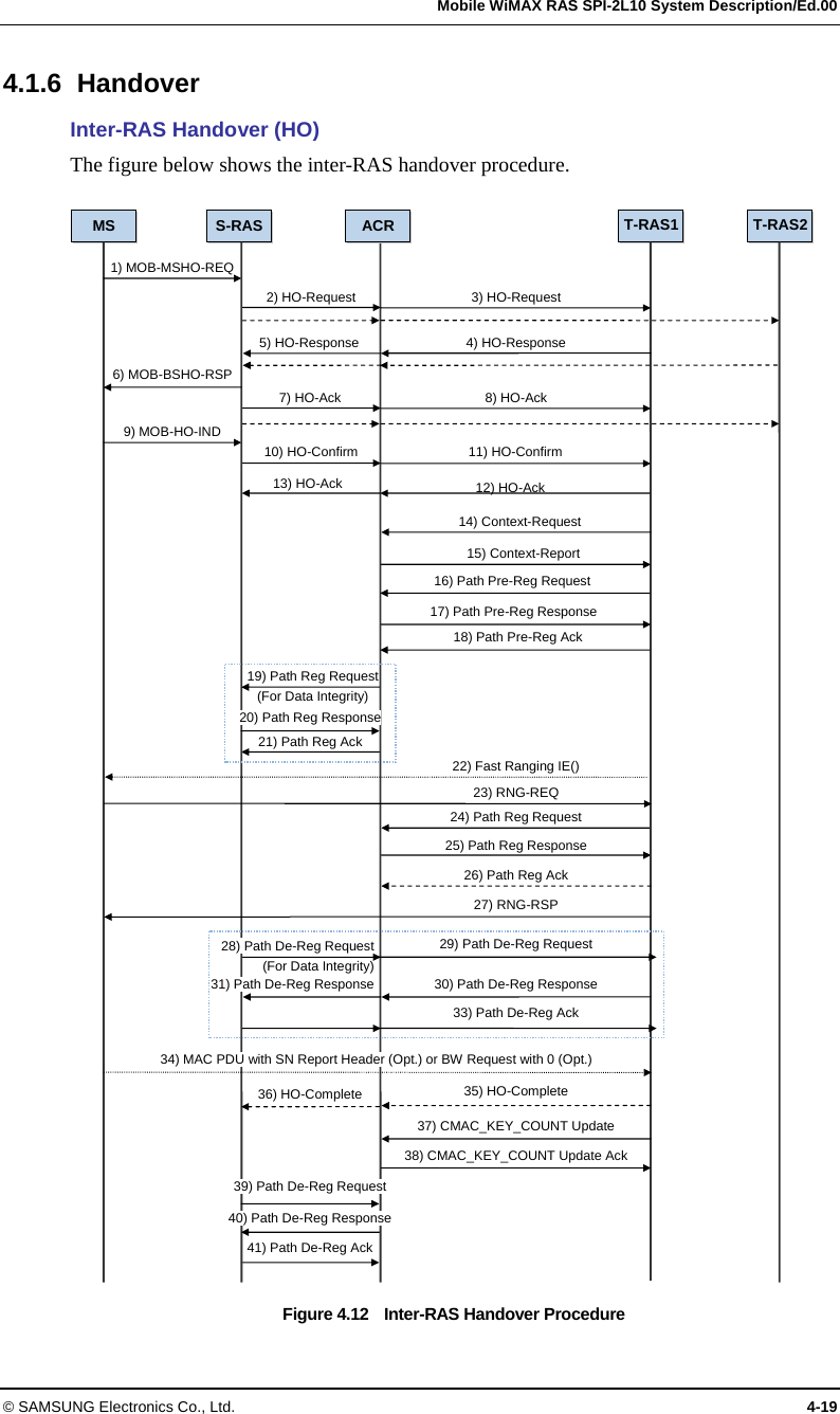   Mobile WiMAX RAS SPI-2L10 System Description/Ed.00 © SAMSUNG Electronics Co., Ltd.  4-19 4.1.6 Handover Inter-RAS Handover (HO) The figure below shows the inter-RAS handover procedure.  Figure 4.12  Inter-RAS Handover Procedure 25) Path Reg Response 24) Path Reg Request 21) Path Reg Ack MS S-RAS T-RAS1 T-RAS2 1) MOB-MSHO-REQACR2) HO-Request 3) HO-Request 4) HO-Response5) HO-Response 7) HO-Ack 9) MOB-HO-IND 10) HO-Confirm 14) Context-Request15) Context-Report12) HO-Ack 13) HO-Ack 23) RNG-REQ 27) RNG-RSP 34) MAC PDU with SN Report Header (Opt.) or BW Request with 0 (Opt.) 35) HO-Complete 36) HO-Complete 39) Path De-Reg Request40) Path De-Reg Response6) MOB-BSHO-RSP8) HO-Ack 11) HO-Confirm16) Path Pre-Reg Request19) Path Reg Request (For Data Integrity) 20) Path Reg Response 17) Path Pre-Reg Response18) Path Pre-Reg Ack 28) Path De-Reg Request(For Data Integrity)31) Path De-Reg Response 29) Path De-Reg Request30) Path De-Reg Response22) Fast Ranging IE() 37) CMAC_KEY_COUNT Update38) CMAC_KEY_COUNT Update Ack41) Path De-Reg Ack 33) Path De-Reg Ack26) Path Reg Ack 