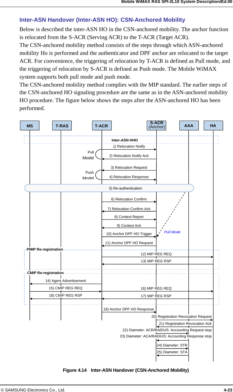   Mobile WiMAX RAS SPI-2L10 System Description/Ed.00 © SAMSUNG Electronics Co., Ltd.  4-23 Inter-ASN Handover (Inter-ASN HO): CSN-Anchored Mobility Below is described the inter-ASN HO in the CSN-anchored mobility. The anchor function is relocated from the S-ACR (Serving ACR) to the T-ACR (Target ACR). The CSN-anchored mobility method consists of the steps through which ASN-anchored mobility Ho is performed and the authenticator and DPF anchor are relocated to the target ACR. For convenience, the triggering of relocation by T-ACR is defined as Pull mode, and the triggering of relocation by S-ACR is defined as Push mode. The Mobile WiMAX system supports both pull mode and push mode. The CSN-anchored mobility method complies with the MIP standard. The earlier steps of the CSN-anchored HO signaling procedure are the same as in the ASN-anchored mobility HO procedure. The figure below shows the steps after the ASN-anchored HO has been performed.  Figure 4.14    Inter-ASN Handover (CSN-Anchored Mobility) MS T-RAS T-ACR S-ACR(Anchor) Inter-ASN HHO 1) Relocation Notify 2) Relocation Notify Ack3) Relocation Request4) Relocation ResponsePullModelPushModel10) Anchor DPF HO Trigger11) Anchor DPF HO Request12) MIP REG REQ 13) MIP REG RSP 16) MIP REG REQ 17) MIP REG RSP 14) Agent Advertisement 15) CMIP REG REQ 18) CMIP REG RSP 19) Anchor DPF HO Response24) Diameter: STR 25) Diameter: STA Pull Mode 5) Re-authentication 21) Registration Revocation Ack6) Relocation Confirm7) Relocation Confirm Ack 8) Context Report 9) Context Ack HA AAA22) Diameter: ACR/RADIUS: Accounting Request stop23) Diameter: ACA/RADIUS: Accounting Response stopPMIP Re-registration CMIP Re-registration 20) Registration Revocation Request