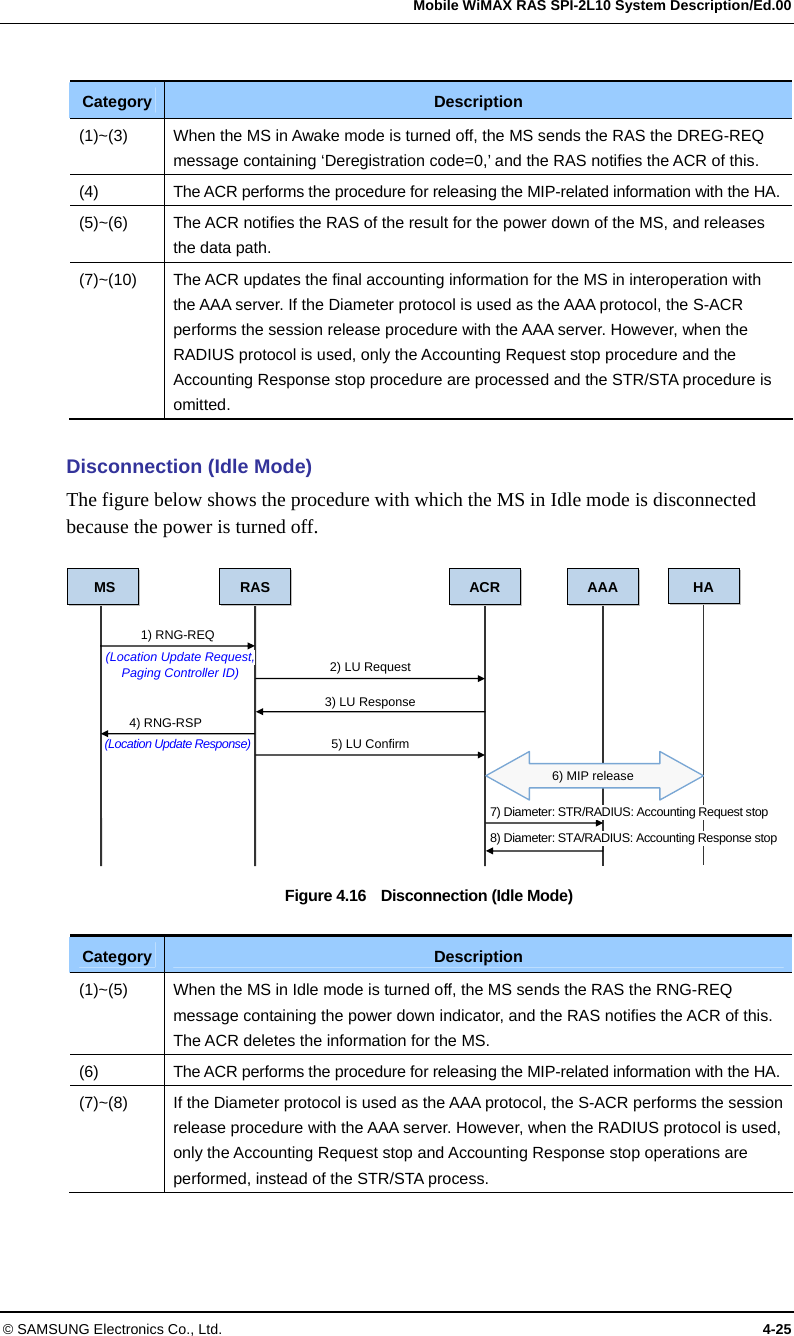   Mobile WiMAX RAS SPI-2L10 System Description/Ed.00 © SAMSUNG Electronics Co., Ltd.  4-25  Category  Description (1)~(3)  When the MS in Awake mode is turned off, the MS sends the RAS the DREG-REQ message containing ‘Deregistration code=0,’ and the RAS notifies the ACR of this. (4)  The ACR performs the procedure for releasing the MIP-related information with the HA. (5)~(6)  The ACR notifies the RAS of the result for the power down of the MS, and releases the data path. (7)~(10)  The ACR updates the final accounting information for the MS in interoperation with the AAA server. If the Diameter protocol is used as the AAA protocol, the S-ACR performs the session release procedure with the AAA server. However, when the RADIUS protocol is used, only the Accounting Request stop procedure and the Accounting Response stop procedure are processed and the STR/STA procedure is omitted.  Disconnection (Idle Mode) The figure below shows the procedure with which the MS in Idle mode is disconnected because the power is turned off.  Figure 4.16  Disconnection (Idle Mode)  Category  Description (1)~(5)  When the MS in Idle mode is turned off, the MS sends the RAS the RNG-REQ message containing the power down indicator, and the RAS notifies the ACR of this. The ACR deletes the information for the MS. (6)  The ACR performs the procedure for releasing the MIP-related information with the HA. (7)~(8)  If the Diameter protocol is used as the AAA protocol, the S-ACR performs the session release procedure with the AAA server. However, when the RADIUS protocol is used, only the Accounting Request stop and Accounting Response stop operations are performed, instead of the STR/STA process. MS RAS ACR1) RNG-REQ(Location Update Request, Paging Controller ID) 2) LU Request 4) RNG-RSP (Location Update Response) 3) LU Response 5) LU Confirm AAA HA6) MIP release 7) Diameter: STR/RADIUS: Accounting Request stop 8) Diameter: STA/RADIUS: Accounting Response stop 