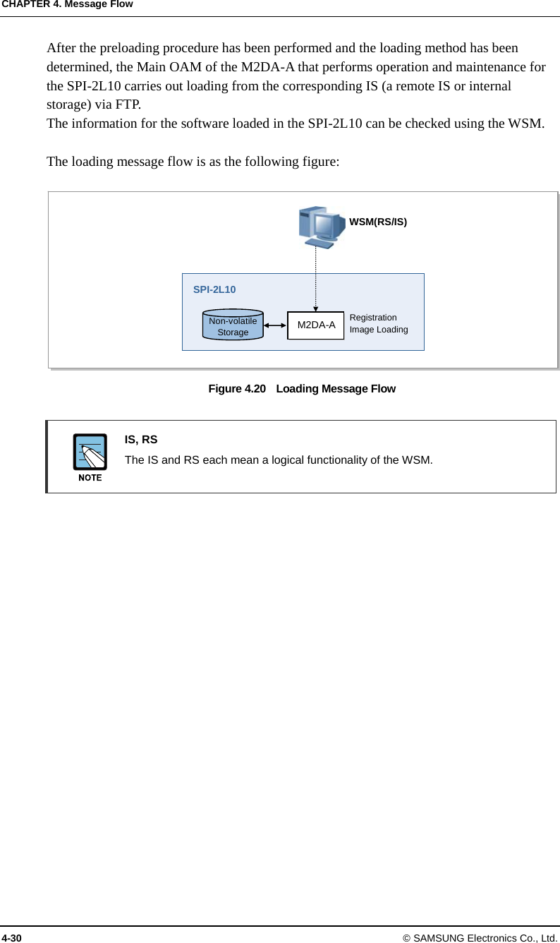 CHAPTER 4. Message Flow 4-30 © SAMSUNG Electronics Co., Ltd. After the preloading procedure has been performed and the loading method has been determined, the Main OAM of the M2DA-A that performs operation and maintenance for the SPI-2L10 carries out loading from the corresponding IS (a remote IS or internal storage) via FTP. The information for the software loaded in the SPI-2L10 can be checked using the WSM.  The loading message flow is as the following figure:  Figure 4.20    Loading Message Flow   IS, RS   The IS and RS each mean a logical functionality of the WSM.  SPI-2L10 M2DA-AWSM(RS/IS) Registration Image Loading Non-volatile Storage 