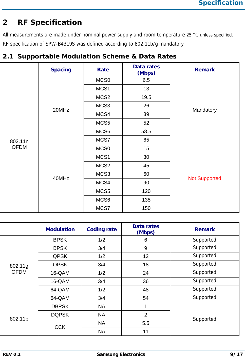  Specification  REV 0.1  Samsung Electronics 9/17  2 RF Specification All measurements are made under nominal power supply and room temperature 25 °C unless specified. RF specification of SPW-B4319S was defined according to 802.11b/g mandatory  2.1 Supportable Modulation Scheme &amp; Data Rates  Spacing Rate Data rates (Mbps)  Remark 802.11n OFDM 20MHz MCS0 6.5 Mandatory MCS1 13 MCS2 19.5 MCS3 26 MCS4 39 MCS5 52 MCS6 58.5 MCS7 65 40MHz MCS0 15 Not Supported MCS1 30 MCS2 45 MCS3 60 MCS4 90 MCS5 120 MCS6 135 MCS7 150   Modulation Coding rate Data rates (Mbps)  Remark 802.11g OFDM BPSK 1/2  6  Supported BPSK 3/4  9  Supported QPSK 1/2  12  Supported QPSK 3/4  18  Supported 16-QAM 1/2  24  Supported 16-QAM 3/4  36  Supported 64-QAM 1/2  48  Supported 64-QAM 3/4  54  Supported 802.11b DBPSK NA  1 Supported DQPSK NA  2 CCK  NA 5.5 NA 11 