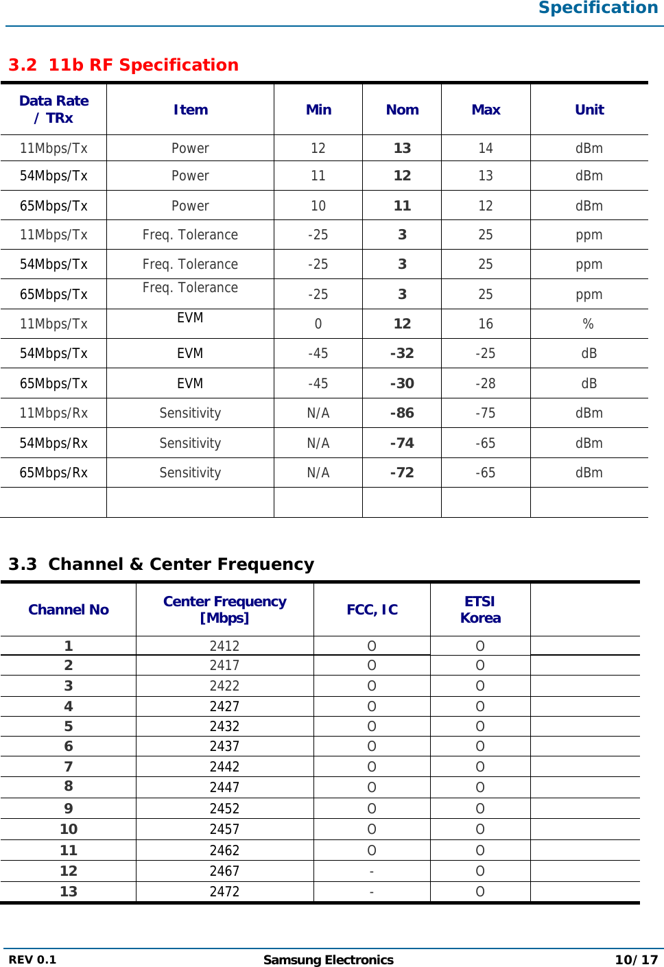  Specification  REV 0.1  Samsung Electronics 10/17  3.2 11b RF Specification  Data Rate / TRx  Item Min Nom Max Unit 11Mbps/Tx Power 12 13  14 dBm 54Mbps/Tx  Power 11 12  13 dBm 65Mbps/Tx  Power 10  11  12 dBm 11Mbps/Tx Freq. Tolerance  -25  3  25 ppm 54Mbps/Tx  Freq. Tolerance  -25  3  25 ppm 65Mbps/Tx  Freq. Tolerance -25  3  25 ppm 11Mbps/Tx EVM  0  12  16 % 54Mbps/Tx EVM  -45  -32  -25 dB 65Mbps/Tx EVM  -45  -30  -28 dB 11Mbps/Rx Sensitivity N/A -86  -75 dBm 54Mbps/Rx  Sensitivity N/A -74  -65 dBm 65Mbps/Rx  Sensitivity N/A  -72  -65 dBm        3.3 Channel &amp; Center Frequency Channel No  Center Frequency [Mbps]  FCC, IC  ETSI Korea   1 2412 O O  2 2417 O O  3 2422 O O  4 2427  O O  5 2432  O O  6 2437  O O  7 2442  O O  8  2447  O O  9  2452  O O  10  2457  O O  11  2462  O O  12  2467  - O  13  2472  - O   