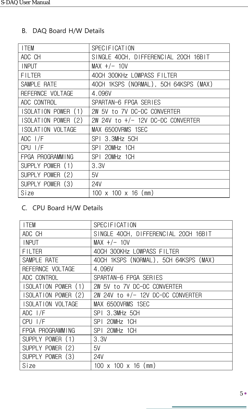 S-DAQ User Manual   5     B. DAQ Board H/W Details C. CPU Board H/W Details ITEM  SPECIFICATION ADC CH  SINGLE 40CH, DIFFERENCIAL 20CH 16BIT INPUT  MAX +/- 10V FILTER  40CH 300KHz LOWPASS FILTER SAMPLE RATE  40CH 1KSPS (NORMAL), 5CH 64KSPS (MAX) REFERNCE VOLTAGE  4.096V ADC CONTROL  SPARTAN-6 FPGA SERIES ISOLATION POWER (1)  2W 5V to 7V DC-DC CONVERTER  ISOLATION POWER (2)  2W 24V to +/- 12V DC-DC CONVERTER  ISOLATION VOLTAGE  MAX 6500VRMS 1SEC ADC I/F  SPI 3.3MHz 5CH CPU I/F  SPI 20MHz 1CH FPGA PROGRAMMING  SPI 20MHz 1CH SUPPLY POWER (1)  3.3V SUPPLY POWER (2)  5V SUPPLY POWER (3)  24V Size  100 x 100 x 16 (mm) ITEM  SPECIFICATION ADC CH  SINGLE 40CH, DIFFERENCIAL 20CH 16BIT INPUT  MAX +/- 10V FILTER  40CH 300KHz LOWPASS FILTER SAMPLE RATE  40CH 1KSPS (NORMAL), 5CH 64KSPS (MAX) REFERNCE VOLTAGE  4.096V ADC CONTROL  SPARTAN-6 FPGA SERIES ISOLATION POWER (1)  2W 5V to 7V DC-DC CONVERTER  ISOLATION POWER (2)  2W 24V to +/- 12V DC-DC CONVERTER  ISOLATION VOLTAGE  MAX 6500VRMS 1SEC ADC I/F  SPI 3.3MHz 5CH CPU I/F  SPI 20MHz 1CH FPGA PROGRAMMING  SPI 20MHz 1CH SUPPLY POWER (1)  3.3V SUPPLY POWER (2)  5V SUPPLY POWER (3)  24V Size  100 x 100 x 16 (mm) 