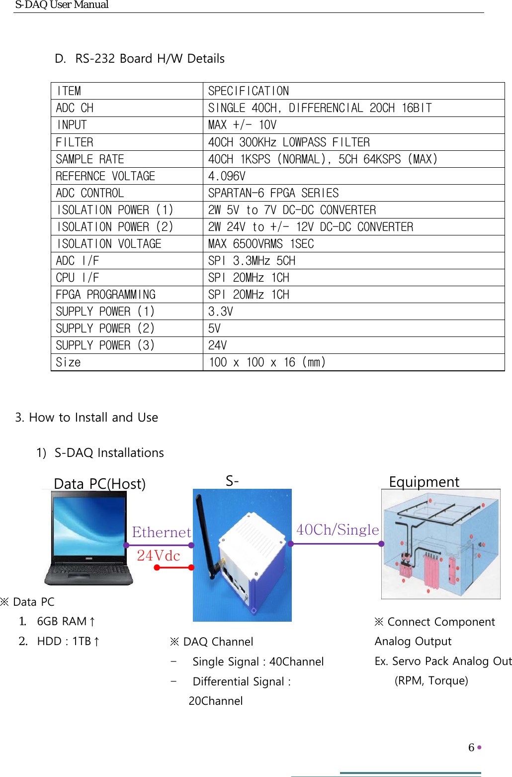S-DAQ User Manual   6     Ethernet 40Ch/Single 24Vdc Data PC(Host) S- Equipment※ Data PC  1. 6GB RAM↑ 2. HDD : 1TB↑ ※ Connect Component Analog Output Ex. Servo Pack Analog Out     (RPM, Torque) ※ DAQ Channel -  Single Signal : 40Channel -  Differential Signal : 20Channel D. RS-232 Board H/W Details ITEM  SPECIFICATION ADC CH  SINGLE 40CH, DIFFERENCIAL 20CH 16BIT INPUT  MAX +/- 10V FILTER  40CH 300KHz LOWPASS FILTER SAMPLE RATE  40CH 1KSPS (NORMAL), 5CH 64KSPS (MAX) REFERNCE VOLTAGE  4.096V ADC CONTROL  SPARTAN-6 FPGA SERIES ISOLATION POWER (1)  2W 5V to 7V DC-DC CONVERTER  ISOLATION POWER (2)  2W 24V to +/- 12V DC-DC CONVERTER  ISOLATION VOLTAGE  MAX 6500VRMS 1SEC ADC I/F  SPI 3.3MHz 5CH CPU I/F  SPI 20MHz 1CH FPGA PROGRAMMING  SPI 20MHz 1CH SUPPLY POWER (1)  3.3V SUPPLY POWER (2)  5V SUPPLY POWER (3)  24V Size  100 x 100 x 16 (mm)  3. How to Install and Use 1) S-DAQ Installations        