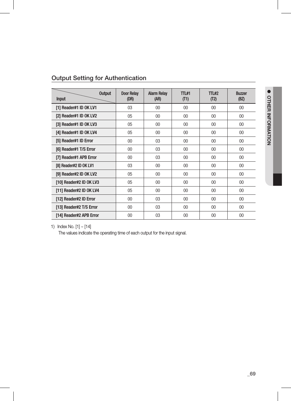 English _69OTHER INFORMATIONOutput Setting for AuthenticationOutputInputDoor Relay (DR)Alarm Relay(AR)TTL#1(T1)TTL#2(T2)Buzzer(BZ)[1] Reader#1 ID OK LV1 03 00 00 00 00[2] Reader#1 ID OK LV2 05 00 00 00 00[3] Reader#1 ID OK LV3 05 00 00 00 00[4] Reader#1 ID OK LV4 05 00 00 00 00[5] Reader#1 ID Error 00 03 00 00 00[6] Reader#1 T/S Error 00 03 00 00 00[7] Reader#1 APB Error 00 03 00 00 00[8] Reader#2 ID OK LV103 00 00 00 00[9] Reader#2 ID OK LV2 05 00 00 00 00[10] Reader#2 ID OK LV3 05 00 00 00 00[11] Reader#2 ID OK LV4 05 00 00 00 00[12] Reader#2 ID Error 00 03 00 00 00[13] Reader#2 T/S Error 00 03 00 00 00[14] Reader#2 APB Error 00 03 00 00 00Index No. [1] ~ [14]  The values indicate the operating time of each output for the input signal.1)