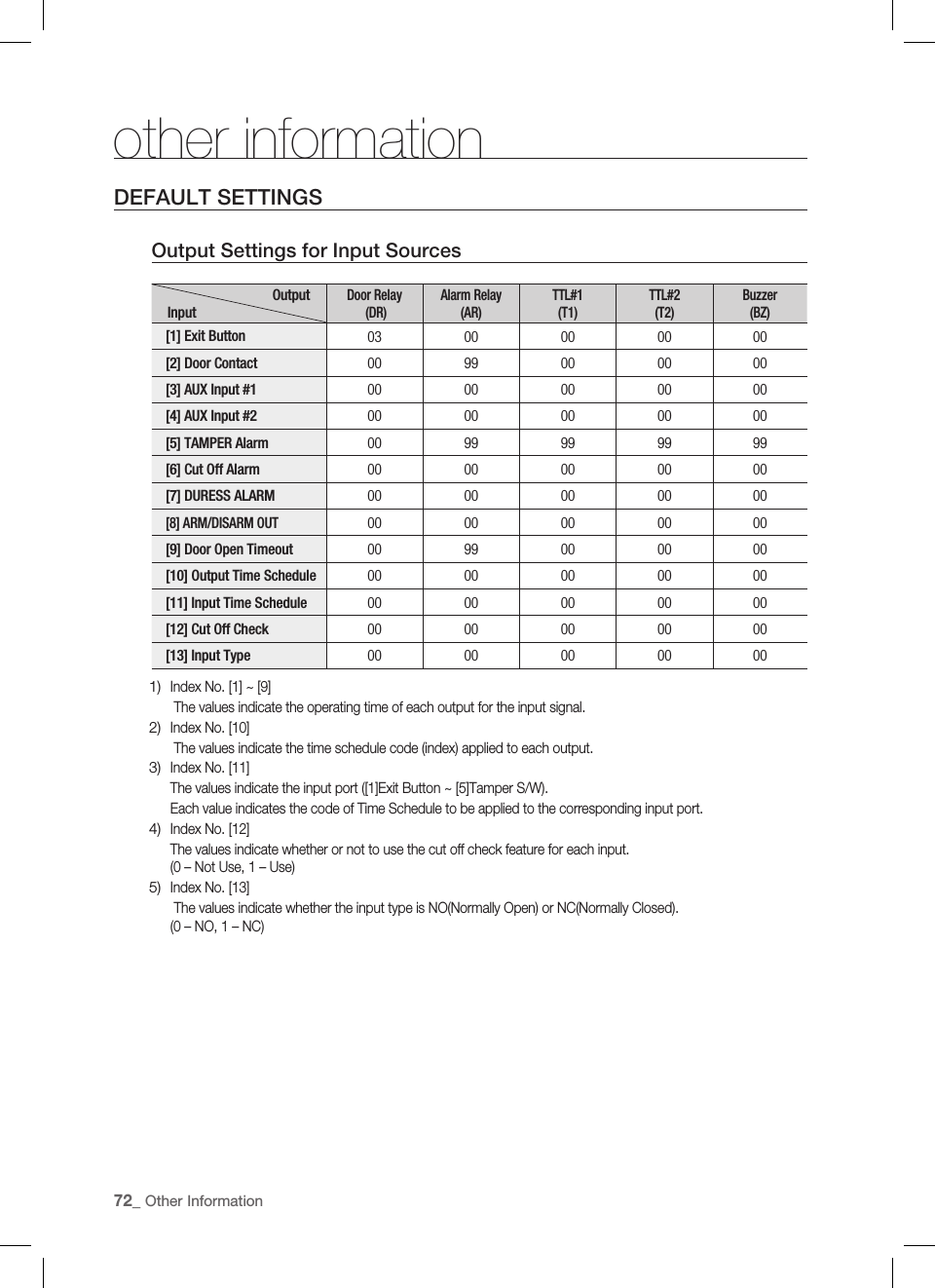 other information72_ Other InformationDEFAULT SETTINGSOutput Settings for Input SourcesOutputInputDoor Relay (DR)Alarm Relay(AR)TTL#1(T1)TTL#2(T2)Buzzer(BZ)[1] Exit Button 03 00 00 00 00[2] Door Contact  00 99 00 00 00[3] AUX Input #1 00 00 00 00 00[4] AUX Input #2 00 00 00 00 00[5] TAMPER Alarm 00 99 99 99 99[6] Cut Off Alarm 00 00 00 00 00[7] DURESS ALARM 00 00 00 00 00[8] ARM/DISARM OUT00 00 00 00 00[9] Door Open Timeout 00 99 00 00 00[10] Output Time Schedule 00 00 00 00 00[11] Input Time Schedule 00 00 00 00 00[12] Cut Off Check 00 00 00 00 00[13] Input Type 00 00 00 00 00Index No. [1] ~ [9]  The values indicate the operating time of each output for the input signal.Index No. [10]  The values indicate the time schedule code (index) applied to each output.Index No. [11] The values indicate the input port ([1]Exit Button ~ [5]Tamper S/W).Each value indicates the code of Time Schedule to be applied to the corresponding input port.Index No. [12] The values indicate whether or not to use the cut off check feature for each input. (0 – Not Use, 1 – Use)Index No. [13]  The values indicate whether the input type is NO(Normally Open) or NC(Normally Closed). (0 – NO, 1 – NC)1)2)3)4)5)